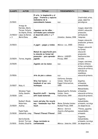 CLASIFI.        AUTOR                   TITULO                   PIEDEIMPRENTA               TEMAS

                              El arte, la imaginación y el
                              juego : fronteras y espacios                             Creatividad, artes,
                              mediadores de lo                                         juego, aspectos
J1/0021                       esencialmente humano         s.p.i.                      psicológicos

         Arango de
         Narváez, María                                                                Juegos, desarrollo
         Teresa; Infante      Juguemos con los niños :                                 infantil, educación
         de Ospina, Eloísa;   actividades para estimular                               preescolar,
J1/0022/ López de Bernal,     el desarrollo entre 1 y 7                                estimulación
v. 3     María Elena          años                           Colombia : Gamma, 1998    temprana
                                                                                       Juegos, educación
                                                                                       preescolar, primera
J1/0023                       A jugar¡ : juegos y rondas     México : s.e., 2000       infancia
                                                                                       Juegos, educación
                                                                                       no formal,
                              Manual de capacitación para                              educación
                              la atención no formal del                                preescolar,
                              preescolar : para aprender México : UNICEF-              desfavorecidos
J1/0024    Torres, Angeles    jugando                     Procep, 1989                 sociales
                                                                                       Juegos, canciones,
J1/0025                       Jugando con las manos          s.p.i.                    primera infancia
                                                                                       Artes, surrealismo,
                                                                                       educación artística,
                                                                                       métodos de
                                                                                       enseñanza,
J1/0026                       Arte de pies a cabeza          s.p.i.                    educación primaria
                                                             California, Estados
                              Wise fool basics : a           Unidos : Wise Fool        Gigantes,
                              handbook of our core           Puppet Intervention,      artesanías,
J1/0027    Ruby, K.           techniques                     1995                      manualidades
                                                                                       Manualidades,
           Weisman Topal,                                    Massachusetts, Estados    artesanías,
           Cathy; Gandini,    Beautiful stuff! : learning    Unidos : Davis            educación artística,
J1/0028    Lella              with found materials           Publications, 1999        educación primaria
                                                                                       Juguetes,
           Redleaf, Rhoda;    Learn and play the recycle                               manualidades,
           Robertson,         way : homemade toys that       Maine, Estados Unidos :   artesanía, reciclaje
J1/0029    Audrey             teach                          Redleaf Press, 1999       de desperdicios
                                                             México : Servicio         Títeres, juguetes,
           Payán Payán,                                      Jesuita a Refugiados,     manualidades,
J1/0030    Sebastián, comp.   Títeres! ¡Títeres! ¡Títeres!   1995                      artesanía
                                                                                       Juguetes,
           García Davids,                                                              manualidades,
           Gretel; Torrijos   Juega reciclando no                                      artesanía, reciclaje
J1/0031    Ocádiz, Eduardo    contaminando                   México : Selector, 2002   de desperdicios




                                                                                                 208
 