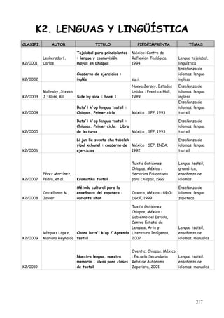K2. LENGUAS Y LINGÜÍSTICA
CLASIFI.        AUTOR                   TITULO                   PIEDEIMPRENTA               TEMAS

                              Tojolabal para principiantes   México: Centro de
           Lenkersdorf,       : lengua y cosmovisión         Reflexión Teológica,      Lengua tojolabal,
K2/0001    Carlos             mayas en Chiapas               1994                      lingüística
                                                                                       Enseñanza de
                              Cuaderno de ejercicios :                                 idiomas, lengua
K2/0002                       inglés                         s.p.i.                    inglesa
                                                             Nueva Jersey, Estados     Enseñanza de
           Molinsky ,Steven                                  Unidos : Prentice Hall,   idiomas, lengua
K2/0003    J.; Bliss, Bill    Side by side : book 1          1989                      inglesa
                                                                                       Enseñanza de
                              Bats´i k´op lengua tsotsil :                             idiomas, lengua
K2/0004                       Chiapas. Primer ciclo          México : SEP, 1993        tsotsil

                              Bats´i k´op lengua tsotsil :                             Enseñanza de
                              Chiapas. Primer ciclo. Libro                             idiomas, lengua
K2/0005                       de lecturas                  México : SEP, 1993          tsotsil

                              Li jun lie sventa cha tabelek                            Enseñanza de
                              yipal xchanel : cuaderno de México : SEP, INEA,          idiomas, lengua
K2/0006                       ejercicios                    1992                       tsotsil


                                                             Tuxtla Gutiérrez,         Lengua tsotsil,
                                                             Chiapas, México :         gramática,
           Pérez Martínez,                                   Servicios Educativos      enseñanza de
K2/0007    Pedro, et al.      Kramatika tsotsil              para Chiapas, 1999        idiomas

                              Método cultural para la                                  Enseñanza de
           Castellanos M.,    enseñanza del zapoteco :       Oaxaca, México : URO-     idiomas, lengua
K2/0008    Javier             variante xhon                  DGCP, 1999                zapoteca

                                                        Tuxtla Gutiérrez,
                                                        Chiapas, México :
                                                        Gobierno del Estado,
                                                        Centro Estatal de
                                                        Lenguas, Arte y                Lengua tsotsil,
           Vázquez López,   Chano bats'i k'op / Aprenda Literatura Indígenas,          enseñanza de
K2/0009    Mariano Reynaldo tsotsil                     2007                           idiomas, manuales


                                                             Oventic, Chiapas, México
                              Nuestra lengua, nuestra        : Escuela Secundaria     Lengua tsotsil,
                              memoria : ideas para clases    Rebelde Autónoma         enseñanza de
K2/0010                       de tsotsil                     Zapatista, 2001          idiomas, manuales




                                                                                                 217
 