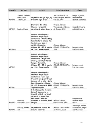 CLASIFI.        AUTOR                    TITULO                  PIEDEIMPRENTA                 TEMAS


           Jimenes Jimenes,                                   San Cristóbal de Las       Lengua tojolabal,
           Ramo; Lopes      Laj neb'tik sts'ijb' ajel jaj     Casas, Chiapas, México :   enseñanza de
K2/0018    Jimenes, Ili     k'umaltik tojol ab'ali'           CELALI, 1997               idiomas, gramática


                               El universo del relato       Chiapas, México :
                               literario : el sentido       Universidad Autónoma         Creación literaria,
K2/0019    Pavón, Alfredo      narrativo de polvos de arroz de Chiapas, 1984             análisis literario


                               Coloquio sobre lengua y
                               literatura maya-zoque :
                               conclusiones / Kolokyo tibaj
                               tokyol ix ka'im binchan tun
                               te xinik maya-soke :
                               na'obil. Motozintla,           Chiapas, México :
                               Chiapas, 14 y 15 de agosto     CELALI, CONECULTA,         Lenguas mayas,
K2/0020                        de 1998. Mame-español          1998                       literatura maya


                               Coloquio sobre lengua y
                               literatura maya-zoque :
                               conclusiones / Maya-soke
                               ore'is y jva'yokyuy küsibü
                               tumguy. Motozintla,            Chiapas, México :
                               Chiapas, 14 y 15 de agosto     CELALI, CONECULTA,         Lenguas mayas,
K2/0021                        de 1998. Zoque-español         1998                       literatura maya


                               Coloquio sobre lengua y
                               literatura maya-zoque :
                               conclusiones / Lo'il yuja
                               k'umaltiki sok ja sts'ib'ajel
                               ja maya sok ja soke : jastal
                               kani. Motozintla, Chiapas,    Chiapas, México :
                               14 y 15 de agosto de 1998. CELALI, CONECULTA,             Lenguas mayas,
K2/0022                        Tojolabal-español             1998                        literatura maya
                               X-le'mlum jun lus ta xokon
                               banamil. Vun sventa ta
                               jchantik xchi'uk sts'ibtael
                               ta tsotsil ta slumal San
                               Pero Polvo : municipio                                    Enseñanza de
           Guerrero            autónomo en rebeldía, Polhó    México : Debora            idiomas, lengua
K2/0023    Cervantes, Alicia   Chiapas                        Publicaciónes, 2003        tsotsil
                                                                                         Semiología, análisis
           Río Lugo, Norma     La producción textual del      México : UAM, Unidad       del discurso, lengua
K2/0024    del                 discurso científico            Xochimilco, 2000           escrita, ciencia




                                                                                                   219
 