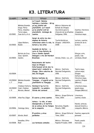 K3. LITERATURA
CLASIFI.        AUTOR                     TITULO                   PIEDEIMPRENTA                 TEMAS
                                Lo'il maxil. Relatos
                                tseltales y tzotziles : Sk'op
           Méndez Guzmán,       ya'yej jtseltal sok             México: Gobierno del
           Diego; Pérez         jtzotziletik. Lo'il maxil       Estado de Chiapas.
           Pérez, Anselmo;      yu'un jtseltal xchi'uk          Secretaria para la       Cuentos, literatura
           Torre López,         jtzotziletik. Antología de      Atención de los sPueblos chiapaneca,
K3/0001    Juan de la, et al.   cuentos                         Indígenas, 1996          literatura maya

                                Surgir de entre las olas :
                                alumnos de historia           Tuxtla Gutiérrez,            Lectura, cuentos,
           López Roblero,       reflexionan sobre la vida, la Chiapas : UNICACH,           promoción de la
K3/0002    Rubén                lectura y las artes           2008                         lectura

                                Saudade do Sertao : a
                                curra di Joao Batista da
           Batista da Cruz,     Cruz e Sandro Spinelli.                                    Dibujos, arte,
           Joao; Spinelli,      Immagini e vita del Nordest                                poesía, vida
K3/0003    Sandra               Brasiliano                  Verona, Italia : s.e., s.f.    cotidiana, Brasil

                                Renacimiento del teatro
                                maya en Chiapas :
                                Xcha'kuxesel ak'ob elav ta
                                slumal batz'i viniketik ta      México : Instituto         Teatro maya,
                                Chyapa. Obra colectiva de       Nacional Indigenista,      cultura maya,
K3/0004                         Sna Jtz'ibajom                  1996                       Chiapas
                                                                                           Cultura maya,
                                Relatos tzeltales de            México : Instituto         literatura maya,
K3/0004/ Méndez Guzmán,         Tenejapa : A'yejetik yu'un      Nacional Indigenista,      cuentos, Chiapas
v. 7     Diego                  jtzeltaletik ta Tenejapa        1996                       (México)

         Jiménez Historia, Nichimal k'op ta k'in                México : Instituto         Literatura maya,
K3/0004/ José; Jiménez     tajimoltik : La palabra              Nacional Indigenista,      poesía maya,
v. 9     Moreno, Manuel    florida del carnaval                 1996                       Chiapas (México)


                                                                México : Grupo Editorial   Literatura,
K3/0005    Allan Poe, Edgar     El cuervo y otros cuentos       Tomo, 2003                 cuentos, miedo

                                Azteca : la vida, el amor
                                desesperado y el martirio                                  Novela, aztecas,
                                de un azteca de los tiempos Barcelona, España :            descubrimiento y
K3/0006    Jennings, Gary       de la conquista             Planeta, 1980                  conquista, México


                                El profeta y otras              México : Grupo Editorial   Cuentos, superación
K3/0007    Gibrán, Khalil       parábolas                       Tomo, 2003                 personal


           Gonzáles, Otto-                                      México : Ediciones         Poesía, poesía
K3/0008    Raúl                 Los hermosos animales           Papeles Privados, 1999     mexicana

                                                                                                     220
 