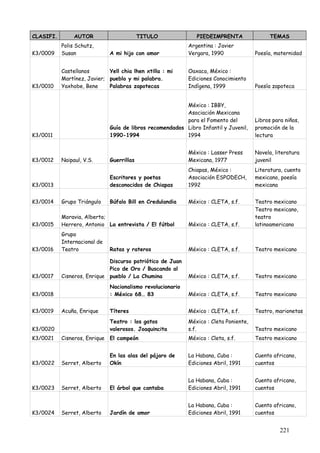 CLASIFI.        AUTOR                      TITULO              PIEDEIMPRENTA                 TEMAS
           Polis Schutz,                                    Argentina : Javier
K3/0009    Susan              A mi hijo con amor            Vergara, 1990              Poesía, maternidad


           Castellanos       Yell chia lhen xtilla : mi     Oaxaca, México :
           Martínez, Javier; pueblo y mi palabra.           Ediciones Conocimiento
K3/0010    Yaxhobe, Bene     Palabras zapotecas             Indígena, 1999             Poesía zapoteca


                                                          México : IBBY,
                                                          Asociación Mexicana
                                                          para el Fomento del          Libros para niños,
                              Guía de libros recomendados Libro Infantil y Juvenil,    promoción de la
K3/0011                       1990-1994                   1994                         lectura


                                                            México : Lasser Press      Novela, literatura
K3/0012    Naipaul, V.S.      Guerrillas                    Mexicana, 1977             juvenil
                                                            Chiapas, México :          Literatura, cuento
                              Escritores y poetas           Asociación ESPODECH,       mexicano, poesía
K3/0013                       desconocidos de Chiapas       1992                       mexicana


K3/0014    Grupo Triángulo    Búfalo Bill en Credulandia    México : CLETA, s.f.       Teatro mexicano
                                                                                       Teatro mexicano,
           Moravia, Alberto;                                                           teatro
K3/0015    Herrero, Antonio La entrevista / El fútbol       México : CLETA, s.f.       latinoamericano
           Grupo
           Internacional de
K3/0016    Teatro             Ratas y rateros               México : CLETA, s.f.       Teatro mexicano

                             Discurso patriótico de Juan
                             Pico de Oro / Buscando al
K3/0017    Cisneros, Enrique pueblo / La Chumina            México : CLETA, s.f.       Teatro mexicano
                              Nacionalismo revolucionario
K3/0018                       : México 68… 83               México : CLETA, s.f.       Teatro mexicano


K3/0019    Acuña, Enrique     Títeres                       México : CLETA, s.f.       Teatro, marionetas
                              Teatro : los gatos            México : Cleta Poniente,
K3/0020                       valerosos. Joaquincita        s.f.                       Teatro mexicano
K3/0021    Cisneros, Enrique El campeón                     México : Cleta, s.f.       Teatro mexicano


                              En las alas del pájaro de     La Habana, Cuba :          Cuento africano,
K3/0022    Serret, Alberto    Okín                          Ediciones Abril, 1991      cuentos


                                                            La Habana, Cuba :          Cuento africano,
K3/0023    Serret, Alberto    El árbol que cantaba          Ediciones Abril, 1991      cuentos


                                                            La Habana, Cuba :          Cuento africano,
K3/0024    Serret, Alberto    Jardín de amor                Ediciones Abril, 1991      cuentos


                                                                                                 221
 