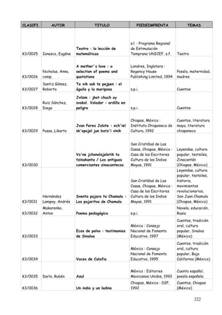 CLASIFI.        AUTOR                  TITULO                   PIEDEIMPRENTA                TEMAS



                                                            s.l. : Programa Regional
                             Teatro : la lección de         de Estimulación
K3/0025    Ionesco, Eugéne   matemáticas                    Temprana UNICEF, s.f.      Teatro


                             A mother´s love : a            Londres, Inglatera :
           Nicholas, Anna,   selection of poems and         Regency House              Poesía, maternidad,
K3/0026    comp.             quotations                     Publishing Limited, 1994   madres
           Santiz Gómez,     Te xik sok te pejpen : el
K3/0027    Roberto           águila y la mariposa           s.p.i.                     Cuentos

                             Jvilom : jkot chuch oy
           Ruiz Sánchez,     svokol. Volador : ardilla en
K3/0028    Diego             peligro                        s.p.i.                     Cuentos


                                                            Chiapas, México :          Cuentos, literatura
                             Jvan Peres Jolote : xch'iel    Instituto Chiapaneco de    maya, literatura
K3/0029    Posas, Likarto    sk'opojel jun batz'i vinik     Cultura, 1992              chiapaneca


                                                            San Cristóbal de Las
                                                            Casas, Chiapas, México :   Leyendas, cultura
                             Vo'ne jchonolajeletik ta       Casa de los Escritores     popular, tsotsiles,
                             tzinakanta / Los antiguos      Cultura de los Indios      Zinacantán
K3/0030                      comerciantes zinacantecos      Mayas, 1991                (Chiapas, México)
                                                                                       Leyendas, cultura
                                                                                       popular, tsotsiles,
                                                            San Cristóbal de Las       historia,
                                                            Casas, Chiapas, México :   movimientos
                                                            Casa de los Escritores     revolucionarios,
           Hernández         Sventa pajaro ta Chamula :     Cultura de los Indios      San Juan Chamula
K3/0031    Lampoy, Andrés    Los pajaritos de Chamula       Mayas, 1991                (Chiapas, México)
           Makarenko,                                                                  Novela, educación,
K3/0032    Anton             Poema pedagógico               s.p.i.                     Rusia
                                                                                       Cuentos, tradición
                                                            México : Consejo           oral, cultura
                             Ecos de polvo : testimonios    Nacional de Fomento        popular, Sinaloa
K3/0033                      de Sinaloa                     Educativo, 1997            (México)
                                                                                       Cuentos, tradición
                                                            México : Consejo           oral, cultura
                                                            Nacional de Fomento        popular, Baja
K3/0034                      Voces de Calafia               Educativo, 1995            California (México)


                                                            México : Editories         Cuento español,
K3/0035    Darío, Rubén      Azul                           Mexicanos Unidos, 1992     poesía española
                                                            Chiapas, México : DIF,     Cuentos, Chiapas
K3/0036                      Un indio y un ladino           1992                       (México)


                                                                                                 222
 