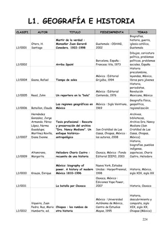 L1. GEOGRAFÍA E HISTORIA
CLASIFI.        AUTOR                    TITULO                 PIEDEIMPRENTA                  TEMAS
                                                                                        Biografías,
                               Martir de la verdad :                                    historia, guerra,
           Otero, H.           Monseñor Juan Gerardi         Guatemala : ODHAG,         iglesia católica,
L1/0001    Santiago            Conedera. 1922-1998           2002                       Guatemala
                                                                                        Dibujos, caricatura
                                                                                        política, problemas
                                                             Barcelona, España :        políticos, problemas
L1/0002                        Arriba Spain!                 Francesc Vila, 1973        sociales, España
                                                                                        Historia
                                                                                        precolombina,
                                                             México : Editorial         leyendas, México,
L1/0004    Gaona, Rafael       Tiempo de soles               Grijalbo, 1994             libros para jóvenes
                                                                                        Historia,
                                                                                        periodistas,
                                                             México : Editorial         Revolución
L1/0005    Reed, John          Un reportero en la "bola"     Contenido, 1976            Mexicana, México
                                                                                       Geografía física,
                               Las regiones geográficas en   México : Siglo Veintiuno, geopolítica,
L1/0006    Bataillon, Claude   México                        1969                      regionalización

           Hernández                                                                    Archivos,
           Gonzalez, Jorge                                                              bibliotecas,
           Armando; Pérez      Tesis profesional : Rescate                              Archivo Dra. Nancy
           López, Norma        y preservación del archivo                               Modiano (San
           Guadalupe;          "Dra. Nancy Modiano". Un      San Cristóbal de Las       Cristóbal de Las
           Martínez Rovilla,   enfoque histórico-            Casas, Chiapas, México :   Casas, Chiapas,
L1/0007    Diana Ivonne        antropológico                 los autores, 2008          México)
                                                                                        Historia,
                                                                                        biografías, pueblos
                                                                                        indígenas,
           Altamirano,         Heliodoro Charis Castro :     Oaxaca, México : Fondo     zapotecos, Charis
L1/0009    Margarita           recuento de una historia      Editorial IEEPO, 2003      Castro, Heliodoro


                               México: biography of          Nueva York, Estados
                               power. A history of modern    Unidos : HarperPrennial,   Historia, México,
L1/0010    Krauze, Enrique     México 1810-1996              1998                       siglo XIX, siglo XX
                                                             Oaxaca, México :
                                                             Ediciones Yope Power,
L1/0011                        La batalla por Oaxaca         2007                       Historia, Oaxaca


                                                                                        Historia,
                                                             México : Universidad       descubrimiento y
           Viqueira, Juan                                    Autónoma de México,        conquista, siglo
           Pedro; Ruz, Mario Chiapas : los rumbos de         Centro de Estudios         XIX, siglo XX,
L1/0012    Humberto, ed.     otra historia                   Mayas, 1995                Chiapas (México)


                                                                                                  224
 
