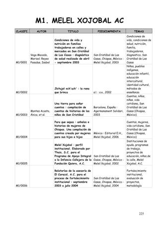 M1. MELEL XOJOBAL AC
CLASIFI.       AUTOR                   TITULO                  PIEDEIMPRENTA                TEMAS
                                                                                      Condiciones de
                             Condiciones de vida y                                    vida, condiciones de
                             nutrición en familias                                    salud, nutrición,
                             trabajadoras en calles y                                 familia,
                             mercados en San Cristóbal                                trabajadores,
           Vega Macedo,      de Las Casas : diagnóstico    San Cristóbal de Las       diagnostico, San
           Marisol; Reyes    de salud realizado de abril   Casas, Chiapas, México :   Cristóbal de Las
M1/0001    Posadas, Isabel   - septiembre 2003             Melel Xojobal, 2003        Casas
                                                                                      Niños, pueblos
                                                                                      indígenas,
                                                                                      educación infantil,
                                                                                      educación
                                                                                      intercultural,
                                                                                      identidad cultural,
                             Jbitujel xch'uch' : la rana                              métodos de
M1/0002                      que brinca                    s.l. : s.e., 2002          enseñanza
                                                                                      Cuentos, niños,
                                                                                      niñas, vida
                             Una tierra para soñar                                    cotidiana, San
                             cuentos : compilación de      Barcelona, España :        Cristóbal de Las
           Montes Acosta,    cuentos de historias de los   Agermanament Solidari,     Casas (Chiapas,
M1/0003    Ánica, et al.     niños de San Cristóbal        2003                       México)

                             Para que sepas : anhelos e                               Cuentos, mujeres,
                             historias de mujeres de                                  vida cotidiana, San
                             Chiapas. Una compilación de                              Cristóbal de Las
                             cuentos creada por mujeres México : Editorial E.H.,      Casas (Chiapas,
M1/0004                      para sus hijos e hijas      Melel Xojobal, 2006          México)
                                                                                      Instituciones de
                             Melel Xojobal : perfil                                   ayuda, programas
                             institucional. Elaborado por                             de trabajo,
                             Thais, S.C. para el                                      proyectos de
                             Programa de Apoyo Integral San Cristóbal de Las          educación, niños de
                             a la Infancia Callejera de la Casas, Chiapas, México :   la calle, Melel
M1/0005                      Fundación Quiera, A.C.        Melel Xojobal, 2002        Xojobal, A.C.

                             Relatorías de la asesoría de                             Fortalecimiento
                             El Caracol, A.C. para el                                 institucional,
                             proceso de fortalecimiento   San Cristóbal de Las        evaluación de
                             institucional : septiembre   Casas, Chiapas, México :    proyectos,
M1/0006                      2003 a julio 2004            Melel Xojobal, 2004         metodología




                                                                                                225
 
