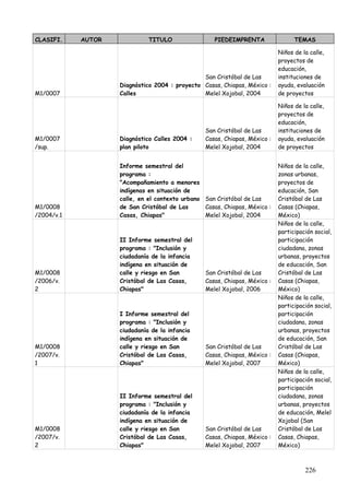 CLASIFI.    AUTOR             TITULO                 PIEDEIMPRENTA                TEMAS

                                                                            Niños de la calle,
                                                                            proyectos de
                                                                            educación,
                                                San Cristóbal de Las        instituciones de
                    Diagnóstico 2004 : proyecto Casas, Chiapas, México :    ayuda, evaluación
M1/0007             Calles                      Melel Xojobal, 2004         de proyectos

                                                                            Niños de la calle,
                                                                            proyectos de
                                                                            educación,
                                                 San Cristóbal de Las       instituciones de
M1/0007             Diagnóstico Calles 2004 :    Casas, Chiapas, México :   ayuda, evaluación
/sup.               plan piloto                  Melel Xojobal, 2004        de proyectos


                    Informe semestral del                                   Niños de la calle,
                    programa :                                              zonas urbanas,
                    "Acompañamiento a menores                               proyectos de
                    indígenas en situación de                               educación, San
                    calle, en el contexto urbano San Cristóbal de Las       Cristóbal de Las
M1/0008             de San Cristóbal de Las      Casas, Chiapas, México :   Casas (Chiapas,
/2004/v.1           Casas, Chiapas"              Melel Xojobal, 2004        México)
                                                                            Niños de la calle,
                                                                            participación social,
                    II Informe semestral del                                participación
                    programa : "Inclusión y                                 ciudadana, zonas
                    ciudadanía de la infancia                               urbanas, proyectos
                    indígena en situación de                                de educación, San
M1/0008             calle y riesgo en San        San Cristóbal de Las       Cristóbal de Las
/2006/v.            Cristóbal de Las Casas,      Casas, Chiapas, México :   Casas (Chiapas,
2                   Chiapas"                     Melel Xojobal, 2006        México)
                                                                            Niños de la calle,
                                                                            participación social,
                    I Informe semestral del                                 participación
                    programa : "Inclusión y                                 ciudadana, zonas
                    ciudadanía de la infancia                               urbanas, proyectos
                    indígena en situación de                                de educación, San
M1/0008             calle y riesgo en San        San Cristóbal de Las       Cristóbal de Las
/2007/v.            Cristóbal de Las Casas,      Casas, Chiapas, México :   Casas (Chiapas,
1                   Chiapas"                     Melel Xojobal, 2007        México)
                                                                            Niños de la calle,
                                                                            participación social,
                                                                            participación
                    II Informe semestral del                                ciudadana, zonas
                    programa : "Inclusión y                                 urbanas, proyectos
                    ciudadanía de la infancia                               de educación, Melel
                    indígena en situación de                                Xojobal (San
M1/0008             calle y riesgo en San        San Cristóbal de Las       Cristóbal de Las
/2007/v.            Cristóbal de Las Casas,      Casas, Chiapas, México :   Casas, Chiapas,
2                   Chiapas"                     Melel Xojobal, 2007        México)



                                                                                      226
 