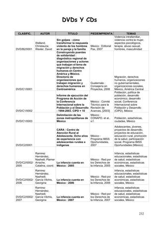 DVDs Y CDs

 CLASIFIC.        AUTOR                TITULO              PIEDEIMPRENTA                   TEMAS
                                                                                Violencia intrafamiliar,
                               Sin golpes : cómo                                violencia contra la mujer,
              Welland,         transformar la respuesta                         aspectos psicológicos,
              Christauria;     violenta de los hombres     México : Editorial   terapia, abuso sexual,
DVD/B2/0001   Wexler, David    en la pareja y la familia   Pax, 2007            hombres, masculinidad
                               Construyendo puentes
                               de solidaridad :
                               diagnóstico regional de
                               organizaciones y actores
                               que trabajan el tema de
                               migración y derechos
                               humanos en Centro
                               América y México.
                               Directorio de                                    Migración, derechos
                               organizaciones que                               humanos, organizaciones
                               trabajan migración y        Guatemala :          no gubernamentales,
                               derechos humanos en         Consejería en        organizaciones sociales,
DVD/C1/0001                    Centroamérica               Proyectos, 2008      México, América Central
                                                                                Población, política de
                               Informe de ejecución del                         población, desarrollo
                               Programa de Acción de                            económico, desarrollo
                               la Conferencia              México : Comité      social, Conferencia
                               Internacional sobre la      Técnico para la      Internacional sobre
                               Población y el Desarrollo   Revisión de          Población y Desarrollo
DVD/C1/0002                    : 1994-2003. CIPD + 10      Avances, [2003]      (CIPD), México
                               Delimitación de las     México :
                               zonas metropolitanas de CONAPO, et al.,          Población, estadísticas,
DVD/C1/0003                    México                  s.f.                     ciudades, México

                                                                                Adolescentes, jóvenes,
                               CARA : Centro de                                 proyectos de desarrollo,
                               Atención Rural al                                proyectos de educación,
                               Adolescente. Ocho años      México :             educación rural, promoción
                               de experiencia con          Programa IMSS        de la salud, participación
                               adolescentes rurales e      Oportunidades,       social, Programa IMSS
DVD/C2/0001                    indígenas                   2007                 Oportunidades (México)


             Ramirez                                                            Infancia, estadísticas
             Hernández,                                                         educacionales, estadísticas
             Nasheili; Plamer                              México : Red por     de salud, estadísticas
DVD/C2/0002/ Arrache,         La infancia cuenta en        los Derechos de      económicas, estadísticas
2005         Catalina, coord. México : 2005                la Infancia, 2005    sociales, México
             Ramirez                                                            Infancia, estadísticas
             Hernández,                                                         educacionales, estadísticas
             Nashieili;                                    México : Red por     de salud, estadísticas
DVD/C2/0002/ García Vilchis,   La infancia cuenta en       los Derechos de      económicas, estadísticas
2006         Georgina          México : 2006               la Infancia, 2006    sociales, México
             Ramirez                                                            Infancia, estadísticas
             Hernández,                                                         educacionales, estadísticas
             Nashieili;                                    México : Red por     de salud, estadísticas
DVD/C2/0002/ García Vilchis,   La infancia cuenta en       los Derechos de      económicas, estadísticas
2007         Georgina          México : 2007               la Infancia, 2007    sociales, México




                                                                                                     232
 