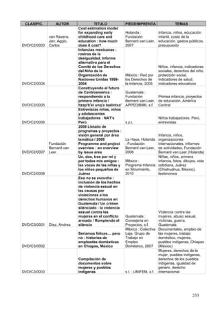 CLASIFIC.       AUTOR                 TITULO              PIEDEIMPRENTA                   TEMAS
                             Cost estimation model
                             for expanding early           Holanda :             Infancia, niños, educación
              van Ravens,    childhood care and            Fundación             infantil, costo de la
              Jan; Aggio,    education : how much          Bernard van Leer,     educación, gastos públicos,
DVD/C2/0003   Carlos         does it cost?                 2007                  presupuesto
                             Infancias mexicanas :
                             rostros de la
                             desigualdad. Informe
                             alternativo para el
                             Comité de los Derechos                              Niños, infancia, indicadores
                             del Niño de la                                      sociales, derechos del niño,
                             Organización de               México : Red por      protección social,
                             Naciones Unidas 1999-         los Derechos de       indicadores de salud,
DVD/C2/0004                  2004                          la Infancia, 2005     indicadores educativos
                             Construyendo el futuro
                             de Centroamérica :            Guatemala :
                             respondiendo a la             Fundación         Primea infancia, proyectos
                             primera infancia /            Bernard van Leer, de educación, América
DVD/C2/0005                  Itzap'b'el unq'a taalintxa'   APPEDIBIMI, s.f. Central
                             Entrevistas niñas, niños
                             y adolescentes
                             trabajadores : NAT's                                Niños trabajadores, Perú,
DVD/C2/0006                  Perú                          s.p.i.                entrevistas
                             2008 Listado de
                             programas y proyectos :
                             visión general por área                         Infancia, niños,
                             temática / 2008               La Haya, Holanda  organizaciones
              Fundación      Programme and project         : Fundación       internacionales, informes
              Bernard van    overview : an overview        Bernard van Leer, de actividades, Fundación
DVD/C2/0007   Leer           by issue area                 2008              Bernard van Leer (Holanda)
                             Un, dos, tres por mí y                          Niñas, niños, primera
                             por todos mis amigos :        México :          infancia, fotos, dibujos, vida
                             las voces de las niñas y      Programa Infancia cotidiana, Juárez
                             los niños pequeños de         en Movimiento,    (Chiahuahua, México),
DVD/C2/0008                  Juárez                        2010              testimonios
                             Eso no se escucha :
                             inclusión de los hechos
                             de violencia sexual en
                             las causas por
                             violaciones a los
                             derechos humanos en
                             Guatemala / Un crimen
                             silenciado : la violencia
                             sexual contra las                                   Violencia contra las
                             mujeres en el conflicto       Guatemala :           mujeres, abuso sexual,
                             armado / Rompiendo el         Consejería en         víctimas, guerra,
DVD/C3/0001   Díez, Andrea   silencio                      Proyectos, s.f.       Guatemala
                                                           México : Colectiva    Documentales, empleo de
                             Seríamos felices… pero        Laja, Grupo de        las mujeres, trabajo
                             no : historias de             Trabajo en            doméstico, mujeres,
                             empleadas domésticas          Empleo                pueblos indígenas, Chiapas
DVD/C3/0002                  en Chiapas, México            Doméstico, 2007       (México)
                                                                                 Mujeres, derechos de la
                                                                                 mujer, pueblos indígenas,
                             Compilación de                                      derechos de los pueblos
                             documentos sobre                                    indígenas, igualdad de
                             mujeres y pueblos                                   género, derecho
DVD/C3/0003                  indígenas                     s.l. : UNIFEM, s.f.   internacional




                                                                                                     233
 