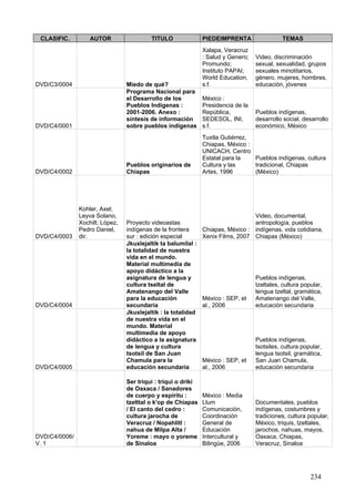 CLASIFIC.         AUTOR                  TITULO               PIEDEIMPRENTA                 TEMAS
                                                               Xalapa, Veracruz
                                                               : Salud y Genero;   Video, discriminación
                                                               Promundo;           sexual, sexualidad, grupos
                                                               Instituto PAPAI;    sexuales minotitarios,
                                                               World Education,    género, mujeres, hombres,
DVD/C3/0004                      Miedo de qué?                 s.f.                educación, jóvenes
                                 Programa Nacional para
                                 el Desarrollo de los          México :
                                 Pueblos Indígenas :           Presidencia de la
                                 2001-2006. Anexo :            República,          Pueblos indígenas,
                                 síntesis de información       SEDESOL, INI,       desarrollo social, desarrollo
DVD/C4/0001                      sobre pueblos indígenas       s.f.                económico, México
                                                               Tuxtla Gutiérrez,
                                                               Chiapas, México :
                                                               UNICACH, Centro
                                                               Estatal para la   Pueblos indígenas, cultura
                                 Pueblos originarios de        Cultura y las     tradicional, Chiapas
DVD/C4/0002                      Chiapas                       Artes, 1996       (México)




               Kohler, Axel;
               Leyva Solano,                                                     Video, documental,
               Xochilt; López,   Proyecto videoastas                             antropología, pueblos
               Pedro Daniel,     indígenas de la frontera      Chiapas, México : indígenas, vida cotidiana,
DVD/C4/0003    dir.              sur : edición especial        Xenix Films, 2007 Chiapas (México)
                                 Jkuxlejaltik ta balumilal :
                                 la totalidad de nuestra
                                 vida en el mundo.
                                 Material multimedia de
                                 apoyo didáctico a la
                                 asignatura de lengua y                            Pueblos indígenas,
                                 cultura tseltal de                                tzeltales, cultura popular,
                                 Amatenango del Valle                              lengua tzeltal, gramática,
                                 para la educación             México : SEP, et    Amatenango del Valle,
DVD/C4/0004                      secundaria                    al., 2006           educación secundaria
                                 Jkuxlejaltik : la totalidad
                                 de nuestra vida en el
                                 mundo. Material
                                 multimedia de apoyo
                                 didáctico a la asignatura                         Pueblos indígenas,
                                 de lengua y cultura                               tsotsiles, cultura popular,
                                 tsotsil de San Juan                               lengua tsotsil, gramática,
                                 Chamula para la               México : SEP, et    San Juan Chamula,
DVD/C4/0005                      educación secundaria          al., 2006           educación secundaria

                                 Ser triqui : triqui o driki
                                 de Oaxaca / Sanadores
                                 de cuerpo y espíritu :        México : Media
                                 tzelttal o k'op de Chiapas    Llum                Documentales, pueblos
                                 / El canto del cedro :        Comunicación,       indígenas, costumbres y
                                 cultura jarocha de            Coordinación        tradiciones, cultura popular,
                                 Veracruz / Nopahlitl :        General de          México, triquis, tzeltales,
                                 nahua de Milpa Alta /         Educación           jarochos, nahuas, mayos,
DVD/C4/0006/                     Yoreme : mayo o yoreme        Intercultural y     Oaxaca, Chiapas,
V. 1                             de Sinaloa                    Bilingüe, 2006      Veracruz, Sinaloa




                                                                                                         234
 