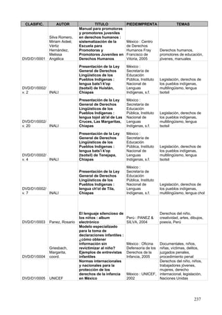 CLASIFIC.       AUTOR                 TITULO               PIEDEIMPRENTA                  TEMAS
                               Manual para promotoras
                               y promotores juveniles
              Silva Romero,    en derechos humanos :
              Miriam Aideé;    sistematización de la        México : Centro
              Vértiz           Escuela para                 de Derechos
              Hernández,       Promotoras y                 Humanos Fray         Derechos humanos,
              Melissa          Promotores Juveniles en      Francisco de         promotores de educación,
DVD/D1/0001   Angélica         Derechos Humanos             Vitoria, 2005        jóvenes, manuales

                               Presentación de la Ley       México :
                               General de Derechos          Secretaría de
                               Lingüísticos de los          Educación
                               Pueblos Indígenas :          Pública, Instituto   Legislación, derechos de
                               lengua bats'i k'op           Nacional de          los pueblos indígenas,
DVD/D1/0002/                   (tsotsil) de Huistán,        Lenguas              multilingüismo, lengua
v. 2         INALI             Chiapas                      Indígenas, s.f.      tsotsil

                               Presentación de la Ley       México :
                               General de Derechos          Secretaría de
                               Lingüísticos de los          Educación
                               Pueblos Indígenas :          Pública, Instituto   Legislación, derechos de
                               lengua tojol ab'al de Las    Nacional de          los pueblos indígenas,
DVD/D1/0002/                   Cruces, Las Margaritas,      Lenguas              multilingüismo, lengua
v. 20        INALI             Chiapas                      Indígenas, s.f.      tsotsil

                               Presentación de la Ley       México :
                               General de Derechos          Secretaría de
                               Lingüísticos de los          Educación
                               Pueblos Indígenas :          Pública, Instituto   Legislación, derechos de
                               lengua bats'i k'op           Nacional de          los pueblos indígenas,
DVD/D1/0002/                   (tsotsil) de Tenejapa,       Lenguas              multilingüismo, lengua
v. 4         INALI             Chiapas                      Indígenas, s.f.      tsotsil

                                                            México :
                               Presentación de la Ley       Secretaría de
                               General de Derechos          Educación
                               Lingüísticos de los          Pública, Instituto
                               Pueblos Indígenas :          Nacional de          Legislación, derechos de
DVD/D1/0002/                   lengua ch'ol de Tila,        Lenguas              los pueblos indígenas,
v. 7         INALI             Chiapas                      Indígenas, s.f.      multilingüismo, lengua chol




                               El lenguaje silencioso de                         Derechos del niño,
                               los niños : album            Perú : PANEZ &       creatividad, artes, dibujos,
DVD/D1/0003   Panez, Rosario   electrónico                  SILVA, 2004          poesía, Perú
                               Modelo especializado
                               para la toma de
                               declaraciones infantiles :
                               ¿cómo obtener
                               información sin              México : Oficina Documentales, niños,
              Griesbach,       revictimizar al niño?        Defensoría de losniñas, víctimas, delitos,
              Margarita,       Ejemplos de entrevistas      Derechos de la   juzgados penales,
DVD/D1/0004   coord.           infantiles                   Infancia, 2005   procedimiento penal
                               Normas internacionales                        Derechos del niño, niños,
                               y nacionales para la                          trabajadores jóvenes,
                               protección de los                             mujeres, derecho
                               derechos de la infancia      México : UNICEF, internacional, legislación,
DVD/D1/0005   UNICEF           en México                    2002             Naciones Unidas




                                                                                                       237
 