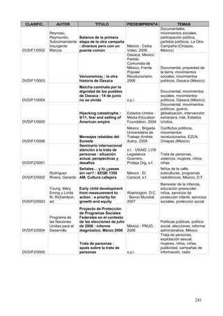 CLASIFIC.        AUTOR                 TITULO             PIEDEIMPRENTA                    TEMAS
                                                                                 Documentales,
              Reynoso,                                                           movimientos sociales,
              Raymundo;        Balance de la primera                             participación política,
              Subcomandante    etapa de la otra campaña                          partidos políticos, La Otra
              Insurgente       : diversos pero con un   México : Ceiba           Campaña (Chiapas,
DVD/F1/0002   Marcos           puente común             Video, 2006              México)
                                                        Oaxaca, México :
                                                        Partido
                                                        Comunista de
                                                        México, Frente           Documental, propiedad de
                                                        Popular                  la tierra, movimientos
                               Venceremos¡ : la otra    Revolucionario,          sociales, movimientos
DVD/F1/0003                    historia de Oaxaca       2006                     políticos, Oaxaca (México)
                               Marcha caminata por la
                               dignidad de los pueblos                           Documental, movimientos
                               de Oaxaca : 14 de junio                           sociales, movimientos
DVD/F1/0004                    no se olvida                s.p.i.                políticos, Oaxaca (México)
                                                                                 Documental, movimientos
                                                                                 políticos, guerra,
                               Hijacking catastrophe :     Estados Unidos :      globalización, intervención
                               9/11, fear and selling of   Media Education       extranjera, Irak, Estados
DVD/F1/0005                    American empire             Foundation, 2004      Unidos,
                                                           México : Brigada      Conflictos políticos,
                                                           Universitaria de      movimientos
                               Mensajes rebeldes del       Trabajo Andrés        revolucionarios, EZLN,
DVD/F1/0006                    Sureste                     Aubry, 2009           Chiapas (México)
                               Seminario internacional
                               atención a la trata de      s.l. : USAID, LVIII
                               personas : situación        Legislatura           Trata de personas,
                               actual, perspectivas y      Guerrero,             violencia, mujeres, niños,
DVD/F2/0001                    desafíos                    Proteja.Org, s.f.     niñas
                              Señales… y tú ¿pasas                               Niños de la calle,
              Rodríguez       sin ver? : XEQK 1350         México : El           subculturas, programas
DVD/F2/0002   Rivera, Gerardo AM. Cultura callejera        Caracol, s.f.         radiofónicos, México, D.F.
                                                                                 Bienestar de la infancia,
              Young, Mary      Early child development                           educación preescolar,
              Eming y Linda    from measurement to         Washington, D.C.      niños, servicios de
              M. Richardson,   action : a priority for     : Banco Mundial,      protección infantil, servicios
DVD/F2/0003   ed.              growth and equity           2007                  sociales, protección social
                               Proyecto de Protección
                               de Programas Sociales
              Programa de      Federales en el contexto
              las Naciones     de las elecciones de julio                        Políticas públicas, política
              Unidas para el   de 2006 : informe          México : PNUD,         social, elecciones, reforma
DVD/F2/0004   Desarrollo       diagnóstico. Marzo 2006 2006                      administrativa, México
                                                                                 Trata de personas,
                                                                                 explotación sexual,
                               Trata de personas :                               mujeres, niños, niñas,
                               spots sobre la trata de                           publicidad, campañas de
DVD/F2/0005                    personas                    s.p.i.                información, radio




                                                                                                       241
 