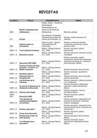 REVISTAS

CLASIFIC.             TITULO                   PIEDEIMPRENTA                           TEMAS
                                          Puebla, Jalisco : Unidad de
                                          Investigación
                                          Epidemiológica y en
            Boletín Latinoamericano       Servicios de Salud del
ADO         Adolescencia                  Adolescente,                  Revistas, jóvenes

                                          San Salvador, El Salvador :
                                          Asociación de Lisiados de     Revista, víctimas de guerra, El
ALT         Al tope                       Guerra de El Salvador, s.f.   Salvador
                                          Quito, Ecuador : Agencia      Revista, condiciones sociales,
            América Latina en             Latinoamericana de            condiciones económicas, cultura,
AME         movimiento                    información,                  América Latina
                                          México : Zenago Editorez,     Revista, educación, política
AZR/n. 15   Tras la pista de la alianza   S.C., 2008                    educacional
                                          México : Zenago Editorez,     Revista, educación, educación sexual,
AZR/n. 16   Educación sexual              S.C., 2008                    sexualidad
                                                                        Revista, educación, política
                                                                        educacional, reforma de la educación,
                                          México : Zenago Editores,     programas de educación, evaluación
AZR/n. 17   Educación 2007-2008           S.C., 2009                    de la educación, México
            50 años de libros de texto
            gratuitos : su futuro, un     México : Zenago Editorez,
AZR/n. 18   debate necesario              S.C., 2009                    Revista, educación, libros de texto
                                          México : Zenago Editorez,     Revista, educación, igualdad de
AZR/n. 19   Equidad y género              S.C., 2009                    género,
            Educación para la             México : Zenago Editorez,     Revista, educación, abuso de poder,
AZR/n. 20   transparencia                 S.C., 2009                    política educacional
            Las lecciones de la           México : Zenago Editorez,     Revista, educación, influenza humana
AZR/n. 22   influenza                     S.C., 2009                    h1n1, epidemias
                                                                        Revista, educación, calidad de la
            Un año de la Alianza por la   México : Zenago Editorez,     educación, política educacional,
AZR/n. 23   Calidad de la Educación       S.C., 2009                    México
                                          México : Zenago Editorez,     Revista, educación, ciencia y
AZR/n. 24   Ciencia y tecnología          S.C., 2009                    tecnología, México
AZR/n.                                    México : Zenago Editorez,     Revista, educación, política
24/2        Educación 2009                S.C., 2010                    educacional
            Tres décadas de                                             Revista, educación, capacitación del
            enseñanza pedagógica          México : Zenago Editorez,     personal de educación, educación
AZR/n. 25   universitaria                 S.C., 2009                    superior, pedagogía
                                                                        Revista, educación, capacitación del
                                          México : Zenago Editorez,     personal de educación, evaluación de
AZR/n. 27   Evaluar ¿para qué?            S.C., 2009                    la educación
                                          México : Zenago Editorez,     Revista, educación, política
AZR/n. 28   Voces de la educación         S.C., 2009                    educacional
            Revalorando el libro de       México : Zenago Editorez,     Revista, educación, libros de texto,
AZR/n. 30   texto gratuito                S.C., 2010                    México
                                                                        Revista, educación, equipo
            Y la infraestructura          México : Zenago Editorez,     educacional, infraestructura física,
AZR/n. 31   educativa?                    S.C., 2010                    México



                                                                                                     248
 
