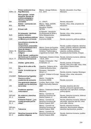 Primer centenario Cruz        México : Zenago Editorez,      Revista, educación, Cruz Roja
AZR/n. 32   Roja Mexicana                 S.C., 2010                     Mexicana
            Binni guenda : revista
            bimestral. Revista de
            análisis pedagógico,
            literario y expresión
BIN         normalista                    s.l. : ENUFI,                  Revista, educación
            Boletín : caminando con       México : Meta, JUCONI,         Revista, niños, niñas, proyectos de
BOL         los niños                     CANICA, CIDES,                 educación
                                          Barcelona, España :
BUE         El buen café                  SETEM,                         Revista, café
                                          El Salvador : Asociación
            En búsqueda : identidad,      Pro-Búsqueda de Niñas y        Revista, niños, niñas, personas
BUS         justicia, memoria             Niños Desaparecidos,           desaparecidas
            Carta de políticas públicas   México : Facultad de
CAR         en México y en el mundo       Economía UNAM,                 Revista, economía, políticas públicas

            Los primeros acuerdos de
            Sacam Ch'en :
            compromisos, propuestas                                      Revista, pueblos indígenas, derechos
            y pronunciamientos de la      México: Centro de Estudios     civiles y políticos, derechos culturales,
            mesa de trabajo 1.            Antropológicos,Científicos,    identidad cultural, negociación
CEA/n. 78   Derechos y cultura            Artísticos, Tradicionales y    colectiva, conflictos políticos,
Y 79        indígena                      Lingüísticos Ce-Acatl, 1996    Acuerdos de San Andrés, Chiapas
            CEJIL Gaceta : publicación
            del Centro por la Justicia y Washington, Estados Unidos Revista, derechos humanos, defensa,
CEJ/n. 17   el Derecho Internacional     : CEJIL, 2003                 protección legal
                                         Chalate, El Salvador : Plan
CHA         Chalate : gente activa       El Salvador, s.f.             Revista, jóvenes, El Salvador
                                                                       Revista, niños de la calle, niños, niñas,
            Chicos de la calle en Bs.    Argentina : Gobierno de la    vida cotidina, Buenos Aires
CHI         As.                          Ciudad de Buenos Aires,       (Argentina)
            Chicle : la revista que se   Nicaragua : Asociación
CHJ         pega                         Miriam, s.f.                  Revista, jóvenes, mujeres, Nicaragua
                                         Escocia : Children in Europe, Revista, niños, niñas, educación,
CHJ/2007    Rediscovering Vygotsky       2007                          aprendizaje
            Ciencia y crítica :          México : Facultad de
CIE         cuadernos de economía        Economía UNAM,                Revista, economía
            Una generación después :      Londres, Reino Unido : Child
            cumplir con los derechos      Rights Information Network,
CRI         de la niñez                   2007                          Revistas, derechos del niño
                                                                        Revista, producción agropecuaria,
            Cuadernos agrarios :          México : Federación Editorial desarrollo rural, agricultura, ecología,
CUA         nueva época                   Mexicana,                     política agraria
                                          México : Comisión de
DEF/año     No violencia y derechos       Derechos Humanos del           Revista, derechos humanos, defensor
4/n. 2      humanos                       Distrito Federal, s.f.         del pueblo, educación
            El Distrito Federal : ¿una    México : Comisión de           Revista, derechos humanos, defensor
DEF/año     ciudad pensada para la        Derechos Humanos del           del pueblo, derechos del niño, niños
5/n. 4      niñez?                        Distrito Federal, 2007         de la calle, infancia
                                          México : Comisión de           Revista, derechos humanos,
DEF/año                                   Derechos Humanos del           tolerancia, discriminación religiosa,
6/n. 11     Tolerancia                    Distrito Federal, 2008         derechos reproductivos, jóvenes
                                          México : Comisión de
DEF/año     Derechos humanos de los       Derechos Humanos del           Revista, derechos humanos, pueblos
6/n. 8      pueblos indígenas             Distrito Federal, 2008         indígenas



                                                                                                       249
 