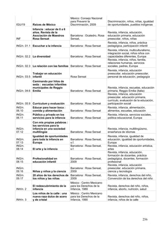 México: Consejo Nacional
                                            para Prevenir la             Discriminación, niños, niñas, igualdad
IGU/19        Raíces de México              Discriminación, 2009         de oportunidades, pueblos indígenas
              Infancia : educar de 0 a 6
              años. Revista de la                                        Revista, infancia, educación,
              Asociación de Maestros        Barcelona : Ocatedro, Rosa   educación primaria, educación
INF           Rosa Sensat                   Sensat,                      preescolar, niños, niñas
                                                                         Revista, infancia, niños, práctica
ING/n. 01.1 Escuchar a la infancia          Barcelona : Rosa Sensat      pedagógica, participación infantil
                                                                         Revista, infancia, multiculturalismo,
                                                                         integración social, niños niños con
ING/n. 02.2 La diversidad                   Barcelona : Rosa Sensat      capacidades diferentes, Europa
                                                                         Revista, infancia, niños, familia,
                                                                         relaciones humanas, servicios
ING/n. 02.3 La relación con las familias Barcelona : Rosa Sensat         sociales, padres, Europa
                                                                         Revista, infancia, educación
            Trabajar en educación                                        preescolar, educación preescolar,
ING/n. 03.5 infantil                        Rosa Sensat                  personal de educación, pedagogía
            Caminando por hilos de
            seda : escuelas infantiles
            municipales de Reggio                                        Revista, infancia, escuelas, educación
ING/n. 04.6 Emilia                          Barcelona : Rosa Sensat      primaria, Reggio Emilia (Italia)
                                                                         Revista, infancia, educación
                                                                         preescolar, educación primaria,
                                                                         currículo, evaluación de la educación,
ING/n. 05.9   Currículum y evaluación       Barcelona : Rosa Sensat      participación social
ING/n.        Educar para hacer boca :                                   Revista, infancia, alimentación,
06.10         comida y alimentación         Barcelona : Rosa Sensat      alimentos, escuelas, educación
ING/n.        Público y privado en los                                   Revista, infancia, servicios sociales,
06.11         servicios para la infancia    Barcelona : Rosa Sensat      política educacional, Europa
              Con mis propias palabras :
              los servicios para la
ING/n.        infancia en una sociedad                                   Revista, infancia, multilingüismo,
07.12         multilingüe                Barcelona : Rosa Sensat         enseñanza de idiomas
              Igualdad de oportunidades                                  Revista, infancia, igualdad de
ING/n.        para toda la infancia en      Barcelona : Rosa Sensat,     educación, igualdad de oportunidades,
07.13         Europa                        s.f.                         Europa
ING/n.                                      Barcelona : Rosa Sensat,     Revista, infancia, educación artística,
08.14         El arte y la infancia         s.f.                         artes
                                                                         Revista, infancia, educación,
                                                                         formación de docentes, práctica
ING/n.        Profesionalidad en            Barcelona : Rosa Sensat,     pedagógica, docentes, formación
08.15         educación infantil            2009                         profesional
                                                                         Revista, infancia, educación
ING/n.                                   Barcelona : Rosa Sensat,        preescolar, educación primaria,
09.16         Niñas y niños y la ciencia 2009                            ciencia y tecnología
ING/n.        20 años de los derechos de Barcelona : Rosa Sensat,        Revista, infancia, derechos del niño,
09.17         los niños y las niñas      2009                            Convención de los derechos del niño
                                            México : Centro Mexicano
              El redescubrimiento de la     para los Derechos de la      Revista, derechos del niño, niños,
INH/n. 2      infancia                      Infancia, 1989               infancia, aborto, nutrición, salud
              Los niños de la calle : una   México : Centro Mexicano
              nueva raza dulce de acero     para los Derechos de la      Revista, derechos del niño, niños,
INH/n. 3      y de cristal                  Infancia, 1990               infancia, niños de la calle




                                                                                                       256
 