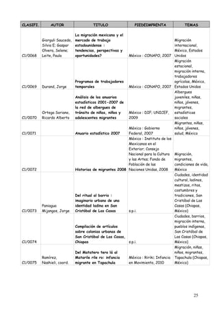CLASIFI.        AUTOR                    TITULO                 PIEDEIMPRENTA              TEMAS

                               La migración mexicana y el
           Giorguli Saucedo,   mercado de trabajo                                    Migración
           Silvia E; Gaspar    estadounidense :                                      internacional,
           Olvera, Selene;     tendencias, perspectivas y                            México, Estados
C1/0068    Leite, Paula        oportunidades?              México : CONAPO, 2007 Unidos
                                                                                     Migración
                                                                                     estacional,
                                                                                     migración interna,
                                                                                     trabajadores
                               Programas de trabajadores                             agrícolas, México,
C1/0069    Durand, Jorge       temporales                  México : CONAPO, 2007 Estados Unidos
                                                                                     Albergues
                               Análisis de los anuarios                              juveniles, niñas,
                               estadísticos 2001-2007 de                             niños, jóvenes,
                               la red de albergues de                                migrantes,
           Ortega Soriano,     tránsito de niñas, niños y  México : DIF; UNICEF, estadísticas
C1/0070    Ricardo Alberto     adolescentes migrantes      2009                      sociales
                                                                                     Migrantes, niñas,
                                                           México : Gobierno         niños, jóvenes,
C1/0071                        Anuario estadístico 2007    Federal, 2007             salud, México
                                                           México : Instituto de los
                                                           Mexicanos en el
                                                           Exterior; Consejo
                                                           Nacional para la Cultura Migración,
                                                           y las Artes; Fondo de     migrantes,
                                                           Población de las          condiciones de vida,
C1/0072                        Historias de migrantes 2008 Naciones Unidas, 2008     México
                                                                                     Ciudades, identidad
                                                                                     cultural, ladinos,
                                                                                     mestizos, ritos,
                                                                                     costumbres y
                               Del ritual al barrio :                                tradiciones, San
                               imaginario urbano de una                              Cristóbal de Las
           Paniagua            identidad ladina en San                               Casas (Chiapas,
C1/0073    Mijangos, Jorge     Cristóbal de Las Casas      s.p.i.                    México)
                                                                                     Ciudades, barrios,
                                                                                     migración interna,
                               Compilación de artículos                              pueblos indígenas,
                               sobre colonias urbanas de                             San Cristóbal de
                               San Cristóbal de Las Casas,                           Las Casas (Chiapas,
C1/0074                        Chiapas                     s.p.i.                    México)
                                                                                     Migración, niñas,
                               Del Matatero tero lá al                               niños, migrantes,
           Ramírez,            Matarile rile ro: infancia  México : Ririki; Infancia Tapachula (Chiapas,
C1/0075    Nashieli, coord.    migrante en Tapachula       en Movimiento, 2010       México)




                                                                                                25
 
