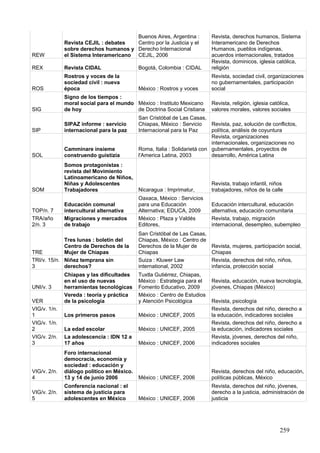 Buenos Aires, Argentina :          Revista, derechos humanos, Sistema
              Revista CEJIL : debates   Centro por la Justicia y el        Interamericano de Derechos
              sobre derechos humanos y Derecho Internacional               Humanos, pueblos indígenas,
REW           el Sistema Interamericano CEJIL, 2006                        acuerdos internacionales, tratados
                                                                           Revista, dominicos, iglesia católica,
REX           Revista CIDAL                 Bogotá, Colombia : CIDAL       religión
              Rostros y voces de la                                        Revista, sociedad civil, organizaciones
              sociedad civil : nueva                                       no gubernamentales, participación
ROS           época                         México : Rostros y voces       social
              Signo de los tiempos :
              moral social para el mundo México : Instituto Mexicano       Revista, religión, iglesia católica,
SIG           de hoy                     de Doctrina Social Cristiana      valores morales, valores sociales
                                            San Cristóbal de Las Casas,
              SIPAZ informe : servicio      Chiapas, México : Servicio     Revista, paz, solución de conflictos,
SIP           internacional para la paz     Internacional para la Paz      política, análisis de coyuntura
                                                                           Revista, organizaciones
                                                                           internacionales, organizaciones no
              Camminare insieme             Roma, Italia : Solidarietá con gubernamentales, proyectos de
SOL           construendo guistizia         l'America Latina, 2003         desarrollo, América Latina
              Somos protagonistas :
              revista del Movimiento
              Latinoamericano de Niños,
              Niñas y Adolescentes                                         Revista, trabajo infantil, niños
SOM           Trabajadores                  Nicaragua : Imprimatur,        trabajadores, niños de la calle
                                            Oaxaca, México : Servicios
              Educación comunal             para una Educación             Educación intercultural, educación
TOP/n. 7      intercultural alternativa     Alternativa; EDUCA, 2009       alternativa, educación comunitaria
TRA/año       Migraciones y mercados        México : Plaza y Valdés        Revista, trabajo, migración
2/n. 3        de trabajo                    Editores,                      internacional, desempleo, subempleo
                                            San Cristóbal de Las Casas,
             Tres lunas : boletín del       Chiapas, México : Centro de
             Centro de Derechos de la       Derechos de la Mujer de        Revista, mujeres, participación social,
TRE          Mujer de Chiapas               Chiapas                        Chiapas
TRI/v. 15/n. Niñez temprana sin             Suiza : Kluwer Law             Revista, derechos del niño, niños,
3            derechos?                      international, 2002            infancia, protección social
              Chiapas y las dificultades    Tuxtla Gutiérrez, Chiapas,
              en el uso de nuevas           México : Estrategia para el    Revista, educación, nueva tecnología,
UNI/v. 3      herramientas tecnológicas     Fomento Educativo, 2009        jóvenes, Chiapas (México)
              Vereda : teoría y práctica    México : Centro de Estudios
VER           de la psicología              y Atención Psicológica         Revista, psicología
VIG/v. 1/n.                                                                Revista, derechos del niño, derecho a
1             Los primeros pasos            México : UNICEF, 2005          la educación, indicadores sociales
VIG/v. 1/n.                                                                Revista, derechos del niño, derecho a
2             La edad escolar               México : UNICEF, 2005          la educación, indicadores sociales
VIG/v. 2/n.   La adolescencia : IDN 12 a                                   Revista, jóvenes, derechos del niño,
3             17 años                       México : UNICEF, 2006          indicadores sociales
              Foro internacional
              democracia, economía y
              sociedad : educación y
VIG/v. 2/n.   diálogo político en México.                                  Revista, derechos del niño, educación,
4             13 y 14 de junio 2006         México : UNICEF, 2006          políticas públicas, México
              Conferencia nacional : el                                    Revista, derechos del niño, jóvenes,
VIG/v. 2/n.   sistema de justicia para                                     derecho a la justicia, administración de
5             adolescentes en México        México : UNICEF, 2006          justicia




                                                                                                          259
 