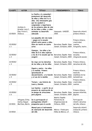 CLASIFI.        AUTOR                     TITULO                  PIEDEIMPRENTA                 TEMAS

                                La familia y la comunidad :
                                promotores del desarrollo
                                de niños y niñas de 0 a 6
                                años. Una interesante guía
                                que les ayudará a
                                comprender a importancia
           Arellano A.,         de los primeros años de vida
           Griselle; Lara C.,   de los niños y niñas, y cómo
           Elsy; Priore I.,     estimular su desarrollo      Venezuela : UNICEF,          Desarrollo infantil,
C2/0029    Iliana Lo            adecuado                     2003                         primera infancia

                                Los pequeños del cine mudo
                                : juegos en la escuela                                    Primera infancia,
                                infantil entre peces y niños.                             creatividad,
C2/0030/                        Obra de teatro en cuatro      Barcelona, España : Rosa    cuentos,
v. 1                            actos                         Sensat, Octaedro, 2004      fotografía, teatro

                                Consejos : las niñas y los
                                niños de 5-6 años explican                                Primera infancia,
C2/0030/                        a los de 3 la escuela que los Barcelona, España : Rosa    escuelas,
v. 2                            acogerá                       Sensat, Octaedro, 2004      integración escolar


C2/0030/                        De viaje con los derechos      Barcelona, España : Rosa   Primera infancia,
v. 3                            de las niñas y de los niños    Sensat, Octaedro, 2004     derechos del niño

                                Zapato y metro : los niños
                                y la medida. Primera                                      Primera infancia,
                                aproximación al                                           medición,
C2/0030/                        descubrimiento, a la función Barcelona, España : Rosa     enseñanza de las
v. 4                            y al uso de la medida        Sensat, Octaedro, 2004       matemáticas
                                                                                          Primera infancia,
C2/0030/                        Ternura : una historia de      Barcelona, España : Rosa   creatividad,
v. 5                            Laura y Daniele                Sensat, Octaedro, 2004     cuentos

                                Las fuentes : a partir de un
                                proyecto de construcción de                               Primera infancia,
C2/0030/                        un parque de atracciones     Barcelona, España : Rosa     parques infantiles,
v. 6                            para pájaros                 Sensat, Octaedro, 2004       pájaros
                                                               Madrid, España :
           Alfageme, Erika;     De la participación al         Plataforma de              Participación
           Cantos, Raquel;      protagonismo infantil :        Organizaciones de          infantil, derechos
C2/0031    Martínez, Marta      propuestas para la acción      Infancia, 2003             del niño, infancia

                                Manual para el instrumento                                Desarrollo infantil,
                                de valoración del desarrollo   México : Fondo para        evaluación, primera
C2/0032                         del niño                       Niños de México, s.f.      infancia




                                                                                                     35
 