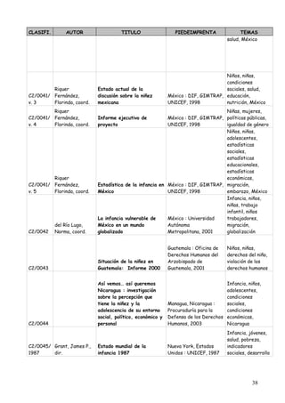 CLASIFI.       AUTOR                  TITULO                   PIEDEIMPRENTA               TEMAS
                                                                                     salud, México




                                                                                   Niños, niñas,
                                                                                   condiciones
         Riquer             Estado actual de la                                    sociales, salud,
C2/0041/ Fernández,         discusión sobre la niñez        México : DIF, GIMTRAP, educación,
v. 3     Florinda, coord.   mexicana                        UNICEF, 1998           nutrición, México
         Riquer                                                                  Niñas, mujeres,
C2/0041/ Fernández,         Informe ejecutivo de          México : DIF, GIMTRAP, políticas públicas,
v. 4     Florinda, coord.   proyecto                      UNICEF, 1998           igualdad de género
                                                                                 Niños, niñas,
                                                                                 adolescentes,
                                                                                 estadísticas
                                                                                 sociales,
                                                                                 estadísticas
                                                                                 educacionales,
                                                                                 estadísticas
         Riquer                                                                  económicas,
C2/0041/ Fernández,         Estadística de la infancia en México : DIF, GIMTRAP, migración,
v. 5     Florinda, coord.   México                        UNICEF, 1998           embarazo, México
                                                                                 Infancia, niños,
                                                                                 niñas, trabajo
                                                                                 infantil, niños
                            La infancia vulnerable de     México : Universidad   trabajadores,
           del Río Lugo,    México en un mundo            Autónoma               migración,
C2/0042    Norma, coord.    globalizado                   Metropolitana, 2001    globalización


                                                            Guatemala : Oficina de   Niños, niñas,
                                                            Derechos Humanos del     derechos del niño,
                            Situación de la niñez en        Arzobispado de           violación de los
C2/0043                     Guatemala: Informe 2000         Guatemala, 2001          derechos humanos


                            Así vemos… así queremos                                 Infancia, niños,
                            Nicaragua : investigación                               adolescentes,
                            sobre la percepción que                                 condiciones
                            tiene la niñez y la             Managua, Nicaragua :    sociales,
                            adolescencia de su entorno      Procuraduría para la    condiciones
                            social, político, económico y   Defensa de los Derechos económicas,
C2/0044                     personal                        Humanos, 2003           Nicaragua
                                                                                     Infancia, jóvenes,
                                                                                     salud, pobreza,
C2/0045/ Grant, James P.,   Estado mundial de la            Nueva York, Estados      indicadores
1987     dir.               infancia 1987                   Unidos : UNICEF, 1987    sociales, desarrollo




                                                                                                38
 