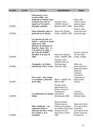 CLASIFI.   AUTOR             TITULO                   PIEDEIMPRENTA                 TEMAS

                   Child poverty in rich
                   countries 2005 : the
                   proportion of children living                              Niños, niñas,
                   in poverty has risen in a       Florencia, Italia :        infantia, pobres,
                   majority of the world's         UNICEF, Innocenti          pobreza, países
C2/0073            developed economies             Research Center, 2005      desarrollados
                                                                              Infancia, niños,
                   Hojas informatias sobre la      Nueva York, Estados        protección social,
C2/0074            protección de la infancia       Unidos : UNICEF, 2006      protección legal


                   Los derechos del niño y el
                   hábitat : construir la ciudad
                   amiga de los niños.
                   Informes del Seminario de
                   Expertos, Nueva York, 1 y
                   2 de febrero de 1996, y
                   del Taller del UNICEF,                                     Infancia, derechos
                   Estambul, 5 de junio de       Nueva York, Estados          del niño, medio
C2/0075            1996                          Unidos : UNICEF, 1997        urbano, ciudades
                                                   Florencia, Italia :
                                                   UNICEF Centro de
                   Protegiendo a la infancia       Investigaciones            Niños, sida,
C2/0076            afectada por VIH y el sida      Innocenti, 2006            protección social
                                                                              Desarrollo infantil,
                                                                              desarrollo
                                                                              fisiológico,
                                                                              crecimiento,
                   Paso a paso : cómo evaluar                                 riesgos para la
                   el crecimiento y desarrollo     México : UNICEF, Pax       salud, primera
C2/0077            de los niños                    México, 1987               infancia

                                               Estados Unidos :
                                               Departamento de
                                               Estado, Oficina de
                                               Programas de                   Juventud,
                   Los adolescentes de Estados Información                    adolescentes,
C2/0078            Unidos                      Internacional, 2005            Estados Unidos


                                                   Bogotá, Colombia :
                                                   Fundación para la          Desarrollo infantil,
                   Niños inteligentes : una        Educación Permanente       participación de la
                   experiencia sobre el            en Colombia, Centro para   comunidad,
                   desarrollo del niño a través    el Desarrollo de la        participación de los
                   de la familia y de la           Educación no Formal,       padres, proyectos
C2/0079            comunidad                       1985                       de educación




                                                                                         44
 