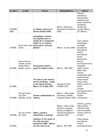 CLASIFI.        AUTOR                    TITULO                 PIEDEIMPRENTA               TEMAS
                                                                                      Infancia,
                                                                                      estadísticas
                                                                                      educacionales,
                                                                                      estadísticas de
                                                                                      salud, estadísticas
                                                                                      económicas,
                                                             México : Red por los     estadísticas
C2/0080/                       La infancia cuenta en el      Derechos de la Infancia, sociales, México,
2008                           Distrito Federal 2008         2008                     D.F. México)

                             Antropología e infancia :
                             una propuesta para el
                             estudio de la socialización                             Tesis, infancia,
                             infantil en un contexto                                 antropología,
           García Sosa, Juan plural sujeto a procesos                                sociología,
C2/0081    Carlos            globales                        México : el autor, 2008 socialización
                                                                                     Participación
                                                                                     infantil,
                                                                                     participación
                                                                                     juvenil,
                                                                                     participación
           Corona Caraveo,                                                           política,
           Yolanda; Linares                                                          participación social,
           Pontón, María       Participación infantil y                              ciudadanía,
C2/0082    Eugenia, coords.    juvenil en América Latina     México : UAM, 2007      América Latina
                                                                                     Niños, niñas,
                                                                                     infancia,
                                                                                     marginalidad, niños
                                                                                     desfavorecidos,
                               The child in Latin America                            zonas urbanas,
                               and the Caribbean : report                            zonas rurales,
                               on the special meeting        Santiago de Chile :     América Latina, El
C2/0083                        México 16-18 May 1979         UNICEF, 1979            Caribe
                                                                                     Jóvenes,
                                                                                     participación social,
           Río Lugo, Norma                                   México : UAM, Unidad    movimientos
           del; Coutu,         Jóvenes comprometidos en      Xochimilco; UNICEF;     sociales,
C2/0084    Nathalie, coords.   América                       Programa Infancia, 2007 comunicación,


                                                                                      Infancia, juventud,
                                                             México : UAM, Unidad     niños, jóvenes,
                                                             Xochililco; Programa     niños de la calle,
                                                             Infancia; Childwatch     multiculturalismo,
           Río Lugo, Norma     Niñez y juventud :            International Research   violencia, políticas
C2/0085    del, coord.         dislocaciones y mudanzas      Network, 2007            sociales

                               Synthesis of the results of                            Niños, jóvenes,
                               the child and youth                                    participación
                               consultation 2000 : México                             infantil,
C2/0086                        can also count on me          México : IFE, 2000       participación social

                                                                                                 45
 