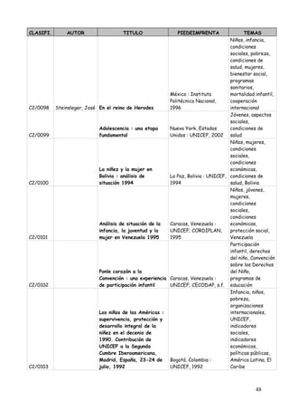 CLASIFI.       AUTOR                   TITULO                 PIEDEIMPRENTA                TEMAS
                                                                                    Niños, infancia,
                                                                                    condiciones
                                                                                    sociales, pobreza,
                                                                                    condiciones de
                                                                                    salud, mujeres,
                                                                                    bienestar social,
                                                                                    programas
                                                                                    sanitarios,
                                                          México : Instituto        mortalidad infantil,
                                                          Politécnico Nacional,     cooperación
C2/0098    Steinsleger, José En el reino de Herodes       1996                      internacional
                                                                                    Jóvenes, aspectos
                                                                                    sociales,
                             Adolescencia : una etapa     Nueva York, Estados       condiciones de
C2/0099                      fundamental                  Unidos : UNICEF, 2002 salud
                                                                                    Niños, mujeres,
                                                                                    condiciones
                                                                                    sociales,
                                                                                    condiciones
                             La niñez y la mujer en                                 económicas,
                             Bolivia : análisis de        La Paz, Bolivia : UNICEF, condiciones de
C2/0100                      situación 1994               1994                      salud, Bolivia
                                                                                    Niños, jóvenes,
                                                                                    mujeres,
                                                                                    condiciones
                                                                                    sociales,
                                                                                    condiciones
                             Análisis de situación de la  Caracas, Venezuela :      económicas,
                             infancia, la juventud y la   UNICEF; CORDIPLAN,        protección social,
C2/0101                      mujer en Venezuela 1995      1995                      Venezuela
                                                                                    Participación
                                                                                    infantil, derechos
                                                                                    del niño, Convención
                                                                                    sobre los Derechos
                             Ponle corazón a la                                     del Niño,
                             Convención : una experiencia Caracas, Venezuela :      programas de
C2/0102                      de participación infantil    UNICEF; CECODAP, s.f. educación
                                                                                    Infancia, niños,
                                                                                    pobreza,
                                                                                    organizaciones
                             Los niños de las Américas :                            internacionales,
                             supervivencia, protección y                            UNICEF,
                             desarrollo integral de la                              indicadores
                             niñez en el decenio de                                 sociales,
                             1990. Contribución de                                  indicadores
                             UNICEF a la Segunda                                    económicos,
                             Cumbre Iberoamericana,                                 políticas públicas,
                             Madrid, España, 23-24 de     Bogotá, Colombia :        América Latina, El
C2/0103                      julio, 1992                  UNICEF, 1992              Caribe



                                                                                               48
 