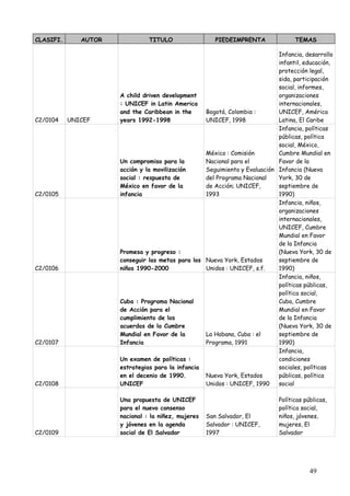 CLASIFI.      AUTOR             TITULO                  PIEDEIMPRENTA              TEMAS

                                                                            Infancia, desarrollo
                                                                            infantil, educación,
                                                                            protección legal,
                                                                            sida, participación
                                                                            social, informes,
                      A child driven development                            organizaciones
                      : UNICEF in Latin America                             internacionales,
                      and the Caribbean in the     Bogotá, Colombia :       UNICEF, América
C2/0104    UNICEF     years 1992-1998              UNICEF, 1998             Latina, El Caribe
                                                                            Infancia, políticas
                                                                            públicas, política
                                                                            social, México,
                                                   México : Comisión        Cumbre Mundial en
                      Un compromiso para la        Nacional para el         Favor de la
                      acción y la movilización     Seguimiento y Evaluación Infancia (Nueva
                      social : respuesta de        del Programa Nacional    York, 30 de
                      México en favor de la        de Acción; UNICEF,       septiembre de
C2/0105               infancia                     1993                     1990)
                                                                            Infancia, niños,
                                                                            organizaciones
                                                                            internacionales,
                                                                            UNICEF, Cumbre
                                                                            Mundial en Favor
                                                                            de la Infancia
                      Promesa y progreso :                                  (Nueva York, 30 de
                      conseguir las metas para los Nueva York, Estados      septiembre de
C2/0106               niños 1990-2000              Unidos : UNICEF, s.f.    1990)
                                                                            Infancia, niños,
                                                                            políticas públicas,
                                                                            política social,
                      Cuba : Programa Nacional                              Cuba, Cumbre
                      de Acción para el                                     Mundial en Favor
                      cumplimiento de los                                   de la Infancia
                      acuerdos de la Cumbre                                 (Nueva York, 30 de
                      Mundial en Favor de la       La Habana, Cuba : el     septiembre de
C2/0107               Infancia                     Programa, 1991           1990)
                                                                            Infancia,
                      Un examen de políticas :                              condiciones
                      estrategias para la infancia                          sociales, políticas
                      en el decenio de 1990.       Nueva York, Estados      públicas, política
C2/0108               UNICEF                       Unidos : UNICEF, 1990    social

                      Una propuesta de UNICEF                                Políticas públicas,
                      para el nuevo consenso                                 política social,
                      nacional : la niñez, mujeres   San Salvador, El        niños, jóvenes,
                      y jóvenes en la agenda         Salvador : UNICEF,      mujeres, El
C2/0109               social de El Salvador          1997                    Salvador




                                                                                         49
 