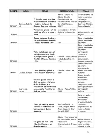 CLASIFI.       AUTOR                   TITULO                  PIEDEIMPRENTA                TEMAS

                                                           México : Oficina en        Violencia contra las
                                                           México del Alto            mujeres, derechos
                             El derecho a una vida libre Comisionado de las           de la mujer,
                             de discriminación y violencia Naciones Unidas para los   Chiapas (México),
           Carmona, Fabiola, : mujeres indígenas de        Derechos Humanos,          Guerrero (México),
C3/0037    ed.               Chiapas, Guerrero y Oaxaca [2009]                        Oaxaca (México)

                             Violencia de género : un mal s.l. : Asociación Miriam;
                             social que afecta a todas y Svalorna Latinamerika,       Violencia contra las
C3/0038                      todos                        s.f.                        mujeres

                             Cuando hablamos de género,                           Género, igualdad de
                             ¿de qué hablamos? Comitán,                           género, relaciones
C3/0039                      Chiapas, noviembre 1996    s.p.i.                    de género
                                                                                  Género, igualdad de
                                                                                  género, relaciones
                                                                                  de género,
                            Taller metodología para el                            participación
                            trabajo comunitario desde                             comunitaria,
                            la perspectiva de género :   Comitán, Chiapas, México proceso de
                            Comitán, Chiapas, diciembre : EDUC, Colectivo Sol,    comunicación,
C3/0040                     1996                         1996                     lenguaje no sexista
                                                                                  Género, relaciones
                                                                                  de género,
                                                                                  discriminación
                            Taller poderío y género /    Comitán, Chiapas : s.e., sexual, relaciones
C3/0041    Lagarde, Marcela Taller relación madre hija   1999                     humanas
                                                                                  Grupos sexuales
                                                                                  minoritarios,
                            Un amor que se atrevió a                              movimientos
                            decir su nombre : la lucha                            sociales,
                            de las lesbianas y su                                 desigualdad social,
                            relación con los movimientos                          participación social,
           Mogrovejo,       homosexual y feminista en    México : Plaza y Valdés, participación
C3/0042    Norma            América Latina               2000                     política

                                                                                      Mujeres rurales,
                                                                                      costumbres y
                                                                                      tradiciones,
                                                                                      organización de la
                             Voces que tejen y bordan      San Cristóbal de Las       comunidad,
                             historias : testimonios de    Casas, Chiapas, México :   organizaciones de
                             las mujeres de Jolom          Jolom Mayaetik; Kinal      mujeres, tejido,
C3/0043                      Mayaetik                      Antsetik, 2007             artesanos


                                                           México : Programa de las
                                                           Naciones Unidas para la    Violencia contra la
                             Con ganas de vivir : una      Fiscalización              mujer, adicciones,
                             vida sin violencia es un      Internacional de Drogas,   mujeres, niñas,
C3/0044                      derecho nuestro               1998                       niños de la calle


                                                                                                 56
 