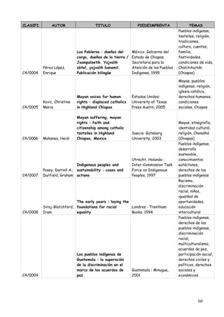 CLASIFI.        AUTOR                   TITULO                  PIEDEIMPRENTA              TEMAS
                                                                                     Pueblos indígenas,
                                                                                     tsotsiles, religión,
                                                                                     tradiciones,
                                                                                     cultura, cuentos,
                              Los Pableros : dueños del    México: Gobierno del      familia,
                              cargo, dueños de la tierra / Estado de Chiapas.        festividades,
                              Jsampaloetik. Yajvalik       Secretaria para la        condiciones de vida,
           Pérez López,       abtel, yajvalik banamil.     Atención de los Pueblos   Chalchihuitán
C4/0004    Enrique            Publicación bilingüe         Indígenas, 1995           (Chiapas)

                                                                                     Mayas, pueblos
                                                                                     indígenas, religión,
                                                                                     iglesia católica,
                              Mayan voices for human         Estados Unidos:         derechos humanos,
           Kovic, Christine   rights : displaced catholics   University of Texas     condiciones
C4/0005    Marie              in Highland Chiapas            Press Austin, 2005      sociales, Chiapas

                              Mayan suffering, mayan
                              rights : faith and                                     Mayas, etnografía,
                              citizenship among catholic                             identidad cultural,
                              tzotziles in Highland          Suecia: Goteborg        religión, Chenalhó
C4/0006    Moksnes, Heidi     Chiapas, Mexico                University, 2003        (Chiapas)
                                                                                     Pueblos indígenas,
                                                                                     desarrollo
                                                                                     sostenible,
                                                             Utrecht, Holanda :      conocimientos
                              Indigenous peoples and         Inter-Commission Task   autóctonos,
           Posey, Darrell A.; sustainability : cases and     Force on Indigenous     derechos de los
C4/0007    Durfield, Graham actions                          Peoples, 1997           pueblos indígenas
                                                                                     Racismo,
                                                                                     discriminación
                                                                                     racial, niños,
                                                                                     igualdad de
                             The early years : laying the                            oportunidades,
           Siraj-Blatchford, foundations for racial       Londres : Trentham         educación
C4/0008    Iram              equality                     Books, 1994                intercultural
                                                                                     Pueblos indígenas,
                                                                                     derechos de los
                                                                                     pueblos indígenas,
                                                                                     discriminación
                                                                                     racial,
                                                                                     multiculturalismo,
                                                                                     acuerdos de paz,
                              Los pueblos indígenas de                               participación social,
                              Guatemala : la superación                              derechos civiles y
                              de la discriminación en el                             políticos, derechos
                              marco de los acuerdos de       Guatemala : Minugua,    sociales y
C4/0009                       paz                            2001                    económicos




                                                                                                 60
 