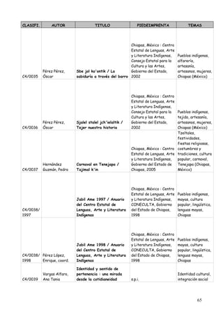 CLASIFI.       AUTOR                   TITULO                  PIEDEIMPRENTA                TEMAS




                                                         Chiapas, México : Centro
                                                         Estatal de Lenguas, Arte
                                                         y Literatura Indígenas,      Pueblos indígenas,
                                                         Consejo Estatal para la      alfarería,
                                                         Cultura y las Artes,         artesanía,
           Pérez Pérez,     Sbe jol ko'ontik / La        Gobierno del Estado,         artesanos, mujeres,
C4/0035    Óscar            sabiduría a través del barro 2002                         Chiapas (México)




                                                           Chiapas, México : Centro
                                                           Estatal de Lenguas, Arte
                                                           y Literatura Indígenas,
                                                           Consejo Estatal para la  Pueblos indígenas,
                                                           Cultura y las Artes,     tejido, artesanía,
           Pérez Pérez,     Sjalel stalel jch'ielaltik /   Gobierno del Estado,     artesanos, mujeres,
C4/0036    Óscar            Tejer nuestra historia         2002                     Chiapas (México)
                                                                                    Tzeltales,
                                                                                    festividades,
                                                                                    fiestas religiosas,
                                                           Chiapas, México : Centro costumbres y
                                                           Estatal de Lenguas, Arte tradiciones, cultura
                                                           y Literatura Indígenas,  popular, carnaval,
           Hernández        Carnaval en Tenejapa /         Gobierno del Estado de   Tenejapa (Chiapas,
C4/0037    Guzmán, Pedro    Tajimal k'in                   Chiapas, 2005            México)




                                                           Chiapas, México : Centro
                                                           Estatal de Lenguas, Arte   Pueblos indígenas,
                            Jabil Ame 1997 / Anuario       y Literatura Indígenas,    mayas, cultura
                            del Centro Estatal de          CONECULTA, Gobierno        popular, lingüística,
C4/0038/                    Lenguas, Arte y Literatura     del Estado de Chiapas,     lenguas mayas,
1997                        Indígenas                      1998                       Chiapas




                                                           Chiapas, México : Centro
                                                           Estatal de Lenguas, Arte   Pueblos indígenas,
                            Jabil Ame 1998 / Anuario       y Literatura Indígenas,    mayas, cultura
                            del Centro Estatal de          CONECULTA, Gobierno        popular, lingüística,
C4/0038/ Pérez López,       Lenguas, Arte y Literatura     del Estado de Chiapas,     lenguas mayas,
1998     Enrique, coord.    Indígenas                      1998                       Chiapas

                            Identidad y sentido de
           Vargas Alfaro,   pertenencia : una mirada                                  Identidad cultural,
C4/0039    Ana Tania        desde la cotidianeidad         s.p.i.                     integración social




                                                                                                  65
 