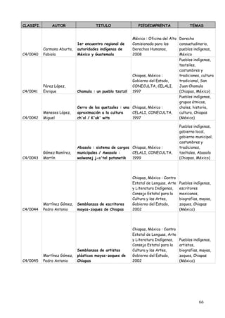CLASIFI.       AUTOR                   TITULO                 PIEDEIMPRENTA                  TEMAS


                                                           México : Oficina del Alto   Derecho
                             1er encuentro regional de     Comisionado para los        consuetudinario,
           Carmona Aburto,   autoridades indígenas de      Derechos Humanos,           pueblos indígenas,
C4/0040    Fabiola           México y Guatemala            2008                        México
                                                                                       Pueblos indígenas,
                                                                                       tsotsiles,
                                                                                       costumbres y
                                                           Chiapas, México :           tradiciones, cultura
                                                           Gobierno del Estado,        tradicional, San
           Pérez López,                                    CONECULTA, CELALI,          Juan Chamula
C4/0041    Enrique           Chamula : un pueblo tzotzil   1997                        (Chiapas, México)
                                                                                       Pueblos indígenas,
                                                                                       grupos étnicos,
                             Cerro de los quetzales : una Chiapas, México :            choles, historia,
           Meneses López,    aproximación a la cultura    CELALI, CONECULTA,           cultura, Chiapas
C4/0042    Miguel            ch'ol / K'uk' wits           1997                         (México)

                                                                                       Pueblos indígenas,
                                                                                       gobierno local,
                                                                                       gobierno municipal,
                                                                                       costumbres y
                             Abasolo : sistema de cargos Chiapas, México :             tradiciones,
           Gómez Ramírez,    municipales / Awasolo :     CELALI, CONECULTA,            tzeltales, Abasolo
C4/0043    Martín            wolwanej j-a'tel patanetik  1999                          (Chiapas, México)




                                                           Chiapas, México : Centro
                                                           Estatal de Lenguas, Arte    Pueblos indígenas,
                                                           y Literatura Indígenas,     escritores
                                                           Consejo Estatal para la     mexicanos,
                                                           Cultura y las Artes,        biografías, mayas,
           Martínez Gómez,   Semblanzas de escritores      Gobierno del Estado,        zoques, Chiapas
C4/0044    Pedro Antonio     mayas-zoques de Chiapas       2002                        (México)




                                                           Chiapas, México : Centro
                                                           Estatal de Lenguas, Arte
                                                           y Literatura Indígenas,     Pueblos indígenas,
                                                           Consejo Estatal para la     artistas,
                             Semblanzas de artistas        Cultura y las Artes,        biografías, mayas,
           Martínez Gómez,   plásticos mayas-zoques de     Gobierno del Estado,        zoques, Chiapas
C4/0045    Pedro Antonio     Chiapas                       2002                        (México)




                                                                                                  66
 