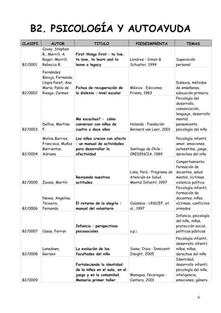 B2. PSICOLOGÍA Y AUTOAYUDA
CLASIFI.        AUTOR                   TITULO                    PIEDEIMPRENTA                TEMAS
           Covey, Stephen
           R.; Merrill, A.    First things first : to live,
           Roger; Merrill,    to love, to learn and to        Londres : Simon &          Superación
B2/0001    Rebecca R.         leave a legacy                  Schuster, 1994             personal

           Fernández
           Baroja, Fernanda;
           Llopis Paret, Ana                                                             Dislexia, métodos
           María; Pablo de   Fichas de recuperación de        México : Ediciones         de enseñanza,
B2/0002    Riesgo, Carmen    la dislexia : nivel escolar      Prisma, 1983               educación primaria
                                                                                         Psicología del
                                                                                         desarrollo,
                                                                                         comunicación,
                                                                                         lenguaje, desarrollo
                              Me escuchas? : cómo                                        mental,
           Delfos, Martine    conversar con niños de          Holanda : Fundación        pensamiento,
B2/0003    F.                 cuatro a doce años              Bernard van Leer, 2001     psicología del niño

           Molina Barrios,    Los niños crecen con afecto                                Psicología infantil,
           Francisca; Muñoz   : un manual de actividades                                 amor, emociones,
           Barrientos,        para desarrollar la             Santiago de Chile :        autoestima, juego,
B2/0004    Adriana            afectividad                     CREDENCIA, 1989            derechos del niño

                                                                                       Comportamiento,
                                                                                       formación de
                                                              Lima, Perú : Programa de docentes, salud
                              Revisando nuestras              Atención en Salud        mental, víctimas,
B2/0005    Zavala, Martín     actitudes                       Mental Infantil, 1997    violencia política
                                                                                       Psicología infantil,
                                                                                       formación de
           Neves, Angelina;                                                            docentes, niños,
           Teixeira,          El retorno de la alegría :      Colombia : UNICEF, et    víctimas, conflictos
B2/0006    Fernanda           manual del voluntario           al., 1997                armados
                                                                                         Infancia, psicología
                                                                                         del niño, niños,
                              Infancia : perspectivas                                    protección social,
B2/0007    Casas, Ferran      psicosociales                   s.p.i.                     políticas públicas
                                                                                         Psicología infantil,
                                                                                         desarrollo infantil,
           Lansdown,          La evolución de las             Siena, Itaia : Innocenti   niños, niñas,
B2/0008    Gerison            facultades del niño             Insight, 2005              derechos del niño
                                                                                         Identidad,
                              Fortaleciendo la identidad                                 desarrollo infantil,
                              de la niñez en el aula, en el                              psicología del niño,
                              juego y en la comunidad.        Managua, Nicaragua :       inteligencia,
B2/0009                       Memoria primer taller           Cantera, 2001              emociones, género



                                                                                                      6
 