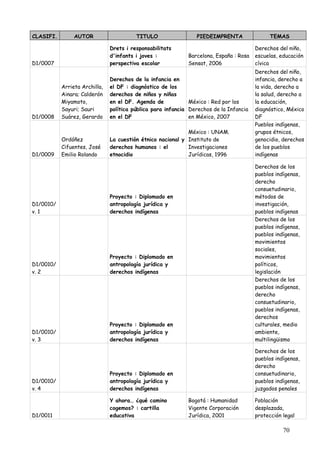 CLASIFI.        AUTOR                    TITULO                 PIEDEIMPRENTA                 TEMAS

                               Drets i responsabilitats                                 Derechos del niño,
                               d'infants i joves :           Barcelona, España : Rosa   escuelas, educación
D1/0007                        perspectiva escolar           Sensat, 2006               cívica
                                                                                        Derechos del niño,
                               Derechos de la infancia en                               infancia, derecho a
           Arrieta Archilla,   el DF : diagnóstico de los                               la vida, derecho a
           Ainara; Calderón    derechos de niños y niñas                                la salud, derecho a
           Miyamoto,           en el DF. Agenda de            México : Red por los      la educación,
           Sayuri; Sauri       política pública para infancia Derechos de la Infancia   diagnóstico, México
D1/0008    Suárez, Gerardo     en el DF                       en México, 2007           DF
                                                                                        Pueblos indígenas,
                                                             México : UNAM.             grupos étnicos,
           Ordóñez             La cuestión étnico nacional y Instituto de               genocidio, derechos
           Cifuentes, José     derechos humanos : el         Investigaciones            de los pueblos
D1/0009    Emilio Rolando      etnocidio                     Jurídicas, 1996            indígenas

                                                                                        Derechos de los
                                                                                        pueblos indígenas,
                                                                                        derecho
                                                                                        consuetudinario,
                               Proyecto : Diplomado en                                  métodos de
D1/0010/                       antropología jurídica y                                  investigación,
v. 1                           derechos indígenas                                       pueblos indígenas
                                                                                        Derechos de los
                                                                                        pueblos indígenas,
                                                                                        pueblos indígenas,
                                                                                        movimientos
                                                                                        sociales,
                               Proyecto : Diplomado en                                  movimientos
D1/0010/                       antropología jurídica y                                  políticos,
v. 2                           derechos indígenas                                       legislación
                                                                                        Derechos de los
                                                                                        pueblos indígenas,
                                                                                        derecho
                                                                                        consuetudinario,
                                                                                        pueblos indígenas,
                                                                                        derechos
                               Proyecto : Diplomado en                                  culturales, medio
D1/0010/                       antropología jurídica y                                  ambiente,
v. 3                           derechos indígenas                                       multilingüismo

                                                                                        Derechos de los
                                                                                        pueblos indígenas,
                                                                                        derecho
                               Proyecto : Diplomado en                                  consuetudinario,
D1/0010/                       antropología jurídica y                                  pueblos indígenas,
v. 4                           derechos indígenas                                       juzgados penales

                               Y ahora… ¿qué camino          Bogotá : Humanidad         Población
                               cogemos? : cartilla           Vigente Corporación        desplazada,
D1/0011                        educativa                     Jurídica, 2001             protección legal

                                                                                                   70
 