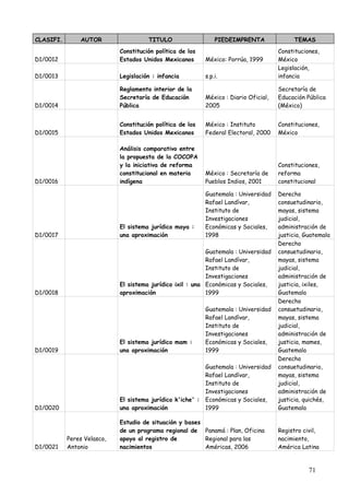 CLASIFI.       AUTOR                  TITULO                    PIEDEIMPRENTA               TEMAS
                            Constitución política de los                               Constituciones,
D1/0012                     Estados Unidos Mexicanos        México: Porrúa, 1999       México
                                                                                       Legislación,
D1/0013                     Legislación : infancia          s.p.i.                     infancia

                            Reglamento interior de la                                  Secretaría de
                            Secretaría de Educación         México : Diario Oficial,   Educación Pública
D1/0014                     Pública                         2005                       (México)


                            Constitución política de los    México : Instituto         Constituciones,
D1/0015                     Estados Unidos Mexicanos        Federal Electoral, 2000    México

                            Análisis comparativo entre
                            la propuesta de la COCOPA
                            y la iniciativa de reforma                                 Constituciones,
                            constitucional en materia       México : Secretaría de     reforma
D1/0016                     indígena                        Pueblos Indios, 2001       constitucional

                                                            Guatemala : Universidad    Derecho
                                                            Rafael Landívar,           consuetudinario,
                                                            Instituto de               mayas, sistema
                                                            Investigaciones            judicial,
                            El sistema jurídico maya :      Económicas y Sociales,     administración de
D1/0017                     una aproximación                1998                       justicia, Guatemala
                                                                                       Derecho
                                                           Guatemala : Universidad     consuetudinario,
                                                           Rafael Landívar,            mayas, sistema
                                                           Instituto de                judicial,
                                                           Investigaciones             administración de
                            El sistema jurídico ixil : una Económicas y Sociales,      justicia, ixiles,
D1/0018                     aproximación                   1999                        Guatemala
                                                                                       Derecho
                                                            Guatemala : Universidad    consuetudinario,
                                                            Rafael Landívar,           mayas, sistema
                                                            Instituto de               judicial,
                                                            Investigaciones            administración de
                            El sistema jurídico mam :       Económicas y Sociales,     justicia, mames,
D1/0019                     una aproximación                1999                       Guatemala
                                                                                       Derecho
                                                            Guatemala : Universidad    consuetudinario,
                                                            Rafael Landívar,           mayas, sistema
                                                            Instituto de               judicial,
                                                            Investigaciones            administración de
                            El sistema jurídico k'iche' :   Económicas y Sociales,     justicia, quichés,
D1/0020                     una aproximación                1999                       Guatemala

                            Estudio de situación y bases
                            de un programa regional de Panamá : Plan, Oficina          Registro civil,
           Peres Velasco,   apoyo al registro de         Regional para las             nacimiento,
D1/0021    Antonio          nacimientos                  Américas, 2006                América Latina


                                                                                                  71
 
