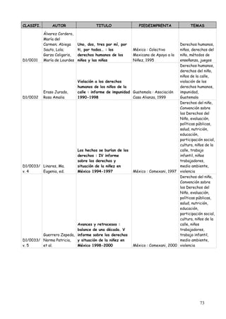 CLASIFI.       AUTOR                   TITULO                 PIEDEIMPRENTA            TEMAS

           Álvarez Cordero,
           María del
           Carmen; Abiega     Uno, dos, tres por mí, por                       Derechos humanos,
           Sauto, Lola;       ti, por todos… : los         México : Colectivo  niños, derechos del
           Garza Caligaris,   derechos humanos de los                          niño, métodos de
                                                           Mexicano de Apoyo a la
D1/0031    María de Lourdes   niños y las niñas            Niñez, 1995         enseñanza, juegos
                                                                               Derechos humanos,
                                                                               derechos del niño,
                                                                               niños de la calle,
                          Violación a los derechos                             violación de los
                          humanos de los niños de la                           derechos humanos,
         Eraso Jurado,    calle : informe de impunidad Guatemala : Asociación  impunidad,
D1/0032 Rosa Amalia       1990-1998                    Casa Alianza, 1999      Guatemala
                                                                               Derechos del niño,
                                                                               Convención sobre
                                                                               los Derechos del
                                                                               Niño, evaluación,
                                                                               políticas públicas,
                                                                               salud, nutrición,
                                                                               educación,
                                                                               participación social,
                                                                               cultura, niños de la
                          Los hechos se burlan de los                          calle, trabajo
                          derechos : IV informe                                infantil, niños
                          sobre los derechos y                                 trabajadores,
D1/0033/ Linares, Ma.     situación de la niñez en                             medio ambiente,
v. 4     Eugenia, ed.     México 1994-1997             México : Comexani, 1997 violencia
                                                                               Derechos del niño,
                                                                               Convención sobre
                                                                               los Derechos del
                                                                               Niño, evaluación,
                                                                               políticas públicas,
                                                                               salud, nutrición,
                                                                               educación,
                                                                               participación social,
                                                                               cultura, niños de la
                          Avances y retrocesos :                               calle, niños
                          balance de una década. V                             trabajadores,
         Guerrero Zepeda, informe sobre los derechos                           trabajo infantil,
D1/0033/ Norma Patricia,  y situación de la niñez en                           medio ambiente,
v. 5     et al.           México 1998-2000             México : Comexani, 2000 violencia




                                                                                            73
 