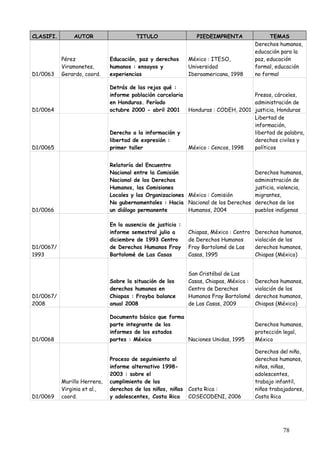 CLASIFI.       AUTOR                    TITULO                  PIEDEIMPRENTA                 TEMAS
                                                                                        Derechos humanos,
                                                                                        educación para la
           Pérez              Educación, paz y derechos      México : ITESO,            paz, educación
           Viramonetes,       humanos : ensayos y            Universidad                formal, educación
D1/0063    Gerardo, coord.    experiencias                   Iberoamericana, 1998       no formal

                              Detrás de las rejas qué :
                              informe población carcelaria                        Presos, cárceles,
                              en Honduras. Período                                administración de
D1/0064                       octubre 2000 - abril 2001    Honduras : CODEH, 2001 justicia, Honduras
                                                                                  Libertad de
                                                                                  información,
                              Derecho a la información y                          libertad de palabra,
                              libertad de expresión :                             derechos civiles y
D1/0065                       primer taller                México : Cencos, 1998  políticos


                              Relatoría del Encuentro
                              Nacional entre la Comisión                                Derechos humanos,
                              Nacional de los Derechos                                  administración de
                              Humanos, las Comisiones                                   justicia, violencia,
                              Locales y las Organizaciones México : Comisión            migrantes,
                              No gubernamentales : Hacia Nacional de los Derechos       derechos de los
D1/0066                       un diálogo permanente        Humanos, 2004                pueblos indígenas

                              En la ausencia de justicia :
                              informe semestral julio a      Chiapas, México : Centro   Derechos humanos,
                              diciembre de 1993 Centro       de Derechos Humanos        violación de los
D1/0067/                      de Derechos Humanos Fray       Fray Bartolomé de Las      derechos humanos,
1993                          Bartolomé de Las Casas         Casas, 1995                Chiapas (México)


                                                             San Cristóbal de Las
                              Sobre la situación de los      Casas, Chiapas, México :   Derechos humanos,
                              derechos humanos en            Centro de Derechos         violación de los
D1/0067/                      Chiapas : Frayba balance       Humanos Fray Bartolomé     derechos humanos,
2008                          anual 2008                     de Las Casas, 2009         Chiapas (México)

                              Documento básico que forma
                              parte integrante de los                                   Derechos humanos,
                              informes de los estados                                   protección legal,
D1/0068                       partes : México            Naciones Unidas, 1995          México

                                                                                        Derechos del niño,
                              Proceso de seguimiento al                                 derechos humanos,
                              informe alternativo 1998-                                 niños, niñas,
                              2003 : sobre el                                           adolescentes,
           Murillo Herrera,   cumplimiento de los                                       trabajo infantil,
           Virginia et al.,   derechos de los niños, niñas   Costa Rica :               niños trabajadores,
D1/0069    coord.             y adolescentes, Costa Rica     COSECODENI, 2006           Costa Rica




                                                                                                   78
 