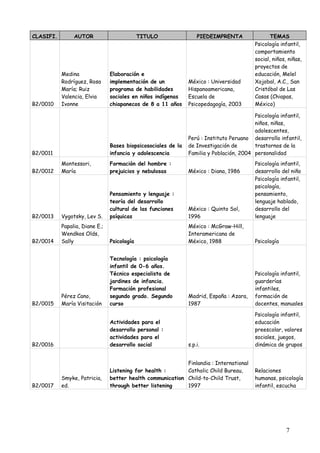 CLASIFI.        AUTOR                        TITULO                PIEDEIMPRENTA                 TEMAS
                                                                                          Psicología infantil,
                                                                                          comportamiento
                                                                                          social, niños, niñas,
                                                                                          proyectos de
           Medina               Elaboración e                                             educación, Melel
           Rodríguez, Rosa      implementación de un           México : Universidad       Xojobal, A.C., San
           María; Ruiz          programa de habilidades        Hispanoamericana,          Cristóbal de Las
           Valencia, Elvia      sociales en niños indígenas    Escuela de                 Casas (Chiapas,
B2/0010    Ivonne               chiapanecos de 8 a 11 años     Psicopedagogía, 2003       México)

                                                                                         Psicología infantil,
                                                                                         niños, niñas,
                                                                                         adolescentes,
                                                               Perú : Instituto Peruano desarrollo infantil,
                                Bases biopsicosociales de la   de Investigación de       trastornos de la
B2/0011                         infancia y adolescencia        Familia y Población, 2004 personalidad
           Montessori,          Formación del hombre :                                    Psicología infantil,
B2/0012    María                prejuicios y nebulosas         México : Diana, 1986       desarrollo del niño
                                                                                          Psicología infantil,
                                                                                          psicología,
                                Pensamiento y lenguaje :                                  pensamiento,
                                teoría del desarrollo                                     lenguaje hablado,
                                cultural de las funciones      México : Quinto Sol,       desarrollo del
B2/0013    Vygotsky, Lev S.     psíquicas                      1996                       lenguaje
           Papalia, Diane E.;                                  México : McGraw-Hill,
           Wendkos Olds,                                       Interamericana de
B2/0014    Sally                Psicología                     México, 1988               Psicología


                                Tecnología : psicología
                                infantil de 0-6 años.
                                Técnico especialista de                                   Psicología infantil,
                                jardines de infancia.                                     guarderías
                                Formación profesional                                     infantiles,
           Pérez Cano,          segundo grado. Segundo         Madrid, España : Azara,    formación de
B2/0015    María Visitación     curso                          1987                       docentes, manuales

                                                                                          Psicología infantil,
                                Actividades para el                                       educación
                                desarrollo personal :                                     preescolar, valores
                                actividades para el                                       sociales, juegos,
B2/0016                         desarrollo social              s.p.i.                     dinámica de grupos


                                                            Finlandia : International
                                Listening for health :      Catholic Child Bureau,        Relaciones
           Smyke, Patricia,     better health communication Child-to-Child Trust,         humanas, psicología
B2/0017    ed.                  through better listening    1997                          infantil, escucha




                                                                                                        7
 