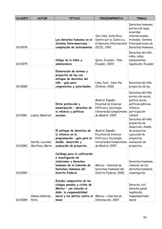 CLASIFI.       AUTOR                    TITULO                 PIEDEIMPRENTA               TEMAS

                                                                                     Derechos humanos,
                                                                                     protección legal,
                                                                                     acuerdos
                                                            San José, Costa Rica :   internacionales,
                              Los derechos humanos en el    Centro por la Justicia y tratados, Sistema
                              Sistema Interamericano :      el Derecho Internacional Interamericano de
D1/0078                       compilación de instrumentos   CEJIL, 2001              Derechos Humanos
                                                                                     Derechos del niño,
                                                                                     niños, niñas,
                              Código de la niñez y          Quito, Ecuador : Plan-   adolescentes,
D1/0079                       adolescencia                  Ecuador, 2003            legislación, Ecuador

                              Elaboración de normas y
                              proyectos de ley con
                              enfoque de derechos del
                              niño : guía para              Lima, Perú : Save the    Derechos del niño,
D1/0080                       congresistas y autoridades    Children, 2002           proyectos de ley

                                                                                    Derechos del niño,
                                                                                    protección social,
                                                            Madrid, España :        política social,
                              Entre protección y            Facultad de Ciencias    políticas públicas,
                              emancipación : derechos de    Políticas y Sociología, infancia,
                              la infancia y políticas       Universidad Complutense participación
D1/0081    Liebel, Manfred    sociales                      de Madrid, 2007         infantil
                                                                                    Derechos del niño,
                                                                                    proyectos de
                                                                                    desarrollo, diseño
                              El enfoque de derechos de     Madrid, España :        de proyectos,
                              la infancia en la             Facultad de Ciencias    ejecución de
                              programación : guía para el   Políticas y Sociología, proyectos,
           Gaitán, Lourdes;   diseño, desarrollo y          Universidad Complutense evaluación de
D1/0082    Martínez, Marta    evaluación de proyectos       de Madrid, 2007         proyectos

                              Catálogo para la calificación
                              e investigación de
                              violaciones a derechos                                 Derechos humanos,
                              humanos de la Comisión de     México : Comisión de     violación de los
                              Derechos Humanos del          Derechos Humanos del     derechos humanos,
D1/0083                       Distrito Federal              Distrito Federal, 2005   investigación

                              Estudio comparativo de los
                              códigos penales y civiles de                           Derecho civil,
                              México : con relación al                               derecho penal,
                              daño, la responsabilidad                               legislación,
           Gómez Gallardo,    moral y los delitos contra el México : Libertad de     responsabilidad
D1/0084    Perla              honor                         Información, 2007        moral




                                                                                                80
 