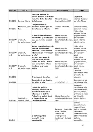 CLASIFI.       AUTOR                    TITULO                 PIEDEIMPRENTA               TEMAS

                              Indice de medición de
                              calidad de leyes en el marco                           Legislación,
                              normativo de los derechos    México : Derechos         infancia, derechos
D1/0095    Geremia, Valeria   de la infancia               Infancia México, 2009     del niño, México

                           Una perspectiva de
           Amar Amar, José desarrollo humano para los       Colombia : Uninorte, Derechos del niño,
D1/0096    Juan            derechos de la infancia          2003                 desarrollo humano
                                                                                 Niños, niñas,
                                                                                 víctimas, delitos,
                           El niño víctima del delito : México : Oficina         juzgados penales,
                           fundamentos y orientaciones Defensoría de los         procedimiento
D1/0097/ Griesbach,        para una reforma procesal    Derechos de la Infancia, penal, reforma
v. 1     Margarita, coord. penal                        2005                     administrativa

                           Modelo especializado para la                              Niños, niñas,
                           toma de declaraciones            México : Oficina         víctimas, delitos,
                           infantiles : ¿cómo obtener       Defensoría de los        juzgados penales,
D1/0097/ Griesbach,        información sin revictimizar     Derechos de la Infancia, procedimiento
v. 2     Margarita, coord. al niño?                         2005                     penal
                           Acciones para evitar la                                   Niños, niñas,
                           revictimización del niño                                  víctimas, delitos,
                           víctima del delito : manual      México : Oficina         juzgados penales,
                           para acompañar a niños a         Defensoría de los        procedimiento
D1/0097/ Griesbach,        través de un proceso             Derechos de la Infancia, penal, sistema
v. 4     Margarita, coord. judicial                         2005                     judicial
                                                                                     Derechos,
                                                                                     derechos del niños,
                                                                                     proyectos de
D1/0098                       El enfoque de derechos        s.p.i.                   educación
                              Convención de los derechos                             Convención de los
D1/0099                       del niño y la niña            s.l.: REDEPAZ, s.f.      derechos del niño
                                                                                     Legislación,
                              Legislación, políticas                                 derechos del niño,
                              públicas y situación de los                            derechos humanos,
                              derechos humanos de la                                 políticas públicas,
                              infancia en el Distrito                                problemas sociales,
                              Federal : un análisis desde   México : Red por los     participación
           Sauri Suárez,      la Convención de los          Derechos de la Infancia, infantil, México,
D1/0100    Gerardo, coord.    Derechos del Niño             2003                     D.F.
                                                                                     Derecho
                                                                                     consuetudinario,
                                                                                     mayas, sistema
                                                            Guatemala : Universidad judicial, tenencia
                                                            Rafael Landívar,         de la tierra,
                                                            Instituto de             identidad cultural,
                              El sistema jurídico           Investigaciones          administración de
                              poqomchi´ : una               Económicas y Sociales,   justicia,
D1/0101                       aproximación                  1999                     pocomchíes,


                                                                                                82
 