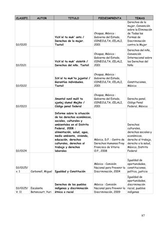CLASIFI.       AUTOR                   TITULO                 PIEDEIMPRENTA                 TEMAS
                                                                                      Derechos de la
                                                                                      mujer, Convención
                                                                                      sobre la Eliminación
                                                           Chiapas, México :          de Todas las
                             Yich'el ta muk' ants /        Gobierno del Estado,       Formas de
                             Derechos de la mujer.         CONECULTA, CELALI,         Discriminación
D1/0120                      Tsotsil                       2001                       contra la Mujer

                                                                                      Derechos del niño,
                                                           Chiapas, México :          Convención
                                                           Gobierno del Estado,       Internacional sobre
                             Yich'el ta muk' ololetik /    CONECULTA, CELALI,         los Derechos del
D1/0121                      Derechos del niño. Tsotsil    2001                       Niño


                                                           Chiapas, México :
                             Ich'el ta muk'ta jujuntal /   Gobierno del Estado,
                             Garantías individuales.       CONECULTA, CELALI,         Constituciones,
D1/0122                      Tsotsil                       2001                       México


                                                           Chiapas, México :
                             Smantal vunil mulil ta        Gobierno del Estado,       Derecho penal,
                             sjunlej slumal Mejiko /       CONECULTA, CELALI,         Código Penal
D1/0123                      Código penal federal          2001                       Federal, México

                             Informe sobre la situación
                             de los derechos económicos,
                             sociales, culturales y
                             ambientales en el Distrito                               Derechos
                             Federal, 2008 :                                          culturales,
                             alimentación, salud, agua,                               derechos sociales y
                             medio ambiente, vivienda,                                económicos,
                             educación, derechos           México, D.F. : Centro de   derecho al trabajo,
                             culturales, derechos al       Derechos Humanos Fray      derecho a la salud,
                             trabajo y derechos            Francisco de Vitoria       México, Distrito
D1/0124                      laborales                     O.P., 2008                 Federal


                                                                                     Igualdad de
                                                           México : Comisión         oportunidades,
D1/0125/                                                   Nacional para Prevenir la constituciones,
v. 1     Carbonell, Miguel   Igualdad y Constitución       Discriminación, 2004      política, justicia

                                                                                     Igualdad de
                                                                                     oportunidades,
                             Derechos de los pueblos       México : Comisión         discriminación
D1/0125/ Escalante           indígenas y discriminación    Nacional para Prevenir la racial, pueblos
V. 11    Betancourt, Yuri    étnica o racial               Discriminación, 2009      indígenas




                                                                                                  87
 