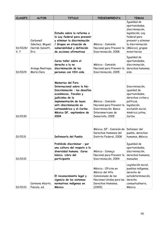 CLASIFI.       AUTOR                   TITULO                   PIEDEIMPRENTA              TEMAS
                                                                                    Igualdad de
                                                                                    oportunidades,
                                                                                    discriminación,
                             Estudio sobre la reforma a                             legislación, Ley
                             la Ley federal para prevenir                           federal para
         Carbonell           y eliminar la discriminación                           prevenir y eliminar
         Sánchez, Miguel;    / Grupos en situación de     México : Comisión         la discriminación
D1/0128/ Herrán Salvatti,    vulnerabilidad y definición  Nacional para Prevenir la (México), grupos
V. 7     Eric                de acciones afirmativas      Discriminación, 2008      minoritarios

                                                                                       Igualdad de
                            Curso taller sobre el                                      oportunidades,
                            derecho a la no                  México : Comisión         discriminación,
           Arango Restrepo, discriminación de las            Nacional para Prevenir la derechos humanos,
D1/0129    María Clara      personas con VIH-sida            Discriminación, 2005      sida



                             Memorias del Foro
                             Internacional sobre la No-                                Discriminación,
                             Discriminación : los desafíos                             igualdad de
                             económicos, fiscales y                                    oportunidades,
                             judiciales de la                                          derechos civiles y
                             implementación de leyes         México : Comisión         políticos,
                             anti-discriminación en          Nacional para Prevenir la legislación,
                             Latinoamérica y el Caribe.      Discriminación, Banco     exclusión social,
                             México DF, septiembre de        Interamericano de         América Latina,
D1/0130                      2004                            Desarrollo, 2005          Caribe



                                                             México, DF : Comisión de Defensor del
                                                             Derechos Humanos del     pueblo, derechos
D1/0131                      Defensoría del Pueblo           Distrito Federal, 2008   humanos, México

                             Prohibido discriminar : por                               Igualdad de
                             una cultura del respeto a la                              oportunidades,
                             diversidad humana. Curso        México : Consejo          discriminación,
                             básico. Libro del               Nacional para Prevenir la derechos humanos,
D1/0132                      participante                    Discriminación, 2004      manuales

                                                                                        Legislación social,
                                                             México : Oficina en        pueblos indígenas,
                                                             México del Alto            derecho de
                             El reconocimiento legal y       Comisionado de las         autodeterminación,
                             vigencia de los sistemas        Naciones Unidas para los   derecho
           Carmona Aburto,   normativos indígenas en         Derechos Humanos,          consuetudinario,
D1/0133    Fabiola, ed.      México                          [2009]                     México




                                                                                                   90
 