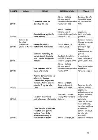 CLASIFI.       AUTOR                  TITULO                  PIEDEIMPRENTA                  TEMAS


                                                           México : Sistema            Derechos del niño,
                                                           Nacional para el            Convención sobre
                            Convención sobre los           Desarrollo Integral de la   los Derechos del
D1/0154                     Derechos del Niño              Familia DIF, 1996           Niño


                                                           México : Sistema
                                                           Nacional para el          Legislación,
                            Compilación de legislación     Desarrollo Integral de la México, infancia,
D1/0155                     sobre menores                  Familia DIF, 1993         juventud
           Comisión de                                                                 Derechos humanos,
           Derechos                                                                    jóvenes, prevención
           Humanos del      Prevención social y            Toluca, México : la         del delito,
D1/0156    Estado de México tratamiento de menores         Comisión, 1995              protección legal
                                                                                       Jóvenes,
                                                                                       administración de
                            Seminario-taller Ley de                                    justicia,
                            justicia juvenil de Costa      San José, Costa Rica :      procedimiento
                            Rica : un año de vigencia.     UNICEF; ILANUD;             penal, delincuencia
D1/0157                     Memoria                        Comisión Europea, 1998      juvenil, Costa Rica
                                                           México : Sistema
                                                           Nacional para el          Derecho de familia,
                            Guía elemental para la         Desarrollo Integral de la matrimonio,
D1/0158                     mujer y la familia             Familia, 1997             herencia, adopción

                            Alcaldes defensores de los
                            niños : 2o. Coloquio
                            Internacional Mayors for
                            Children. Maiires pour les     México : UNICEF;
                            enfants. 5 y 6 de julio,       Gobierno Ciudad de          Derechos del niño,
D1/0159                     1993                           México DDF, 1993            defensa, alcaldes
                                                                                       Legislación,
                                                                                       violencia contra las
                                                           Venezuela : UNICEF;         mujeres, violencia
                            Ley sobre la violencia         Consejo Nacional de la      intrafamiliar,
D1/0160                     contra la mujer y la familia   Mujer, s.f.                 Venezuela
                                                                                       Derechos del niño,
                                                                                       medio ambiente,
                                                                                       derechos sociales y
                            Tengo derecho a vivir bien :                               económicos,
                            paquete básico para la                                     derecho a la salud,
                            acción a favor de la                                       derecho a la
                            infancia mexicana y la                                     educación,
D1/0161                     recaudación de fondos        México : UNICEF, s.f.         derechos culturales




                                                                                                  94
 