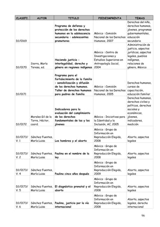 CLASIFI.        AUTOR                    TITULO                 PIEDEIMPRENTA              TEMAS
                                                                                     Derechos del niño,
                               Programa de defensa y                                 derechos humanos,
                               protección de los derechos                            jóvenes, programas
                               humanos en la adolescencia México : Comisión          gubernamentales,
                               secundaria : adolescentes    Nacional de los Derechos educación
D1/0169                        promotores                   Humanos, 2007            secundaria
                                                                                     Administración de
                                                                                     justicia, aspectos
                                                            México : Centro de       jurídicos, aspectos
                                                            Investigaciones y        legales, pueblos
                               Haciendo justicia :          Estudios Superiores en   indígenas,
           Sierra, María       interlegalidad, derecho y    Antropología Social,     relaciones de
D1/0170    Teresa, ed.         género en regiones indígenas 2004                     género, México

                               Programa para el
                               fortalecimiento de la familia
                               : sensibilización y difusión                            Derechos humanos,
                               de los derechos humanos.      México : Comisión         cursos de
                               Taller de derechos humanos Nacional de los Derechos     capacitación,
D1/0171                        para padres de familia        Humanos, 2005             educación familiar
                                                                                       Derechos humanos,
                                                                                       derechos civiles y
                                                                                       políticos, derechos
                               Indicadores para la                                     sociales y
                               evaluación del cumplimiento                             económicos,
           Morales Gil de la   de los derechos               México : Iniciativas para jóvenes,
           Torre, Héctor,      fundamentales de las y los    la Identidad y la         indicadores,
D1/0172    coord.              jóvenes                       Inclusión, AC, 2005       medición
                                                             México : Grupo de
                                                             Información en
D1/0173/ Sánchez Fuentes,                                    Reproducción Elegida,     Aborto, aspectos
V. 1     María Luisa      Los hombres y el aborto            2008                      legales
                                                             México : Grupo de
                                                             Información en
D1/0173/ Sánchez Fuentes, Paulina en el nombre de la         Reproducción Elegida,     Aborto, aspectos
V. 2     María Luisa      ley                                2008                      legales
                                                             México : Grupo de
                                                             Información en
D1/0173/ Sánchez Fuentes,                                    Reproducción Elegida,     Aborto, aspectos
V. 4     María Luisa      Paulina cinco años después         2009                      legales
                                                             México : Grupo de
                                                             Información en
D1/0173/ Sánchez Fuentes, El diagnóstico prenatal y el       Reproducción Elegida,     Aborto, aspectos
V. 5     María Luisa      aborto                             2008                      legales
                                                             México : Grupo de
                                                             Información en            Aborto, aspectos
D1/0173/ Sánchez Fuentes, Paulina, justicia por la vía       Reproducción Elegida,     legales, derecho
V. 6     María Luisa      internacional                      2008                      internacional


                                                                                                  96
 