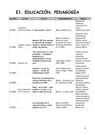 E1. EDUCACIÓN. PEDAGOGÍA
CLASIFI.        AUTOR                    TITULO                 PIEDEIMPRENTA                 TEMAS
                                                                                        Métodos de
                                                                                        enseñanza,
                                                                                        educación de la
           Sayavedra                                                                    mujer,
E1/0001    Herrerías, Gloria   Y cómo enseño a otros?        México: EMAS, [s.f.]       alimentación, salud

                                                                                        Educación, niños,
                                                                                        adolescentes,
                                                             México: Fundación          educación de
                            Memoria III foro nacional        Rostros y Voces,           adultos, cambio
                            la educación de personas         Incidencia Civil en la     social, participación
           Campero, Carmen, jóvenes y adultas frente al      Educación, Red-EPJA,       social, acceso a la
E1/0002    coord.           cambio de gobierno               et. al, 2006               cultura, México

                               The construction of a new                                Primera infancia,
                               profession : a European                                  educación
                               perspective on                                           preescolar,
                               professionalism in early                                 capacitación del
                               childhood education and       Amsterdam, Holand :        personal, formación
E1/0003    Peeters, Jan        care                          SWP, 2008                  profesional
                                                                                        Alfabetización,
                               Libertad : voz de las         San Cristóbal de las       mujeres, métodos
                               mujeres. Cartilla de          Casas, Chiapas : CIAM,     de enseñanza,
E1/0004                        alfabetización tzotzil        1997                       lengua tsotsil
                                                                                        Organizaciones no
                               Directorio de experiencias y                             gubernamentales,
                               actores educativos de la     México : Incidencia Civil   educación,
E1/0005                        sociedad civil 2006          en la Educación, 2006       directorios, México
                                                                                        Necesidades
                             Mami… voy al baño : cómo                                   básicas, primera
           Azrin, Nathan H.; enseñar a su hijo a ir al                                  infancia, métodos
E1/0006    Fox, Richard M.   baño en menos de un día         México : Universo, 1991    de enseñanza
                                                                                        Educación básica,
                                                                                        educación superior,
                                                                                        integración escolar,
                                                                                        deserción escolar,
                               Las exclusiones de la         México: UNICEF,            juventud sin
                               educación básica y media      Gobierno del Distrito      escolaridad,
E1/0007                        superior en el D.F.           Federal, 2006              México DF




                                                                                                    98
 