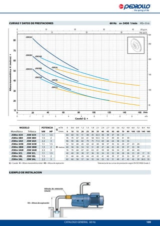 109
JSW3AH
JSW3BH
JSW3CH
JSW3AM
JSW3BM
JSW3CM
JSW3AL
JSW3BL
JSW3CL
CATALOGO GENERAL  60 Hz
Caudal Q 4
AlturamanométricaH(metros)4
Q = Caudal H = Altura manométrica total HS = Altura de aspiración	 Tolerancia de las curvas de prestación según EN ISO 9906 Grade 3.
MODELO POTENCIA
Q
m³/h 0 0.6 0.9 1.2 1.5 1.8 2.1 2.4 2.7 3.0 3.6 4.2 4.8 6.0 7.2 8.4 9.6
Monofásica Trifásica kW HP l/min 0 10 15 20 25 30 35 40 45 50 60 70 80 100 120 140 160
JSWm 3CH JSW 3CH 1.1 1.5
H metros
64 60 55 51 48 45 42.5 40 39 37 34 31
JSWm 3BH JSW 3BH 1.5 2 76 70 67 64 61 58 55.5 53 51 49 45 41 39
JSWm 3AH JSW 3AH 2.2 3 96 90 86 82 79 75 71.5 69 66 64 58 54 50
JSWm 3CM JSW 3CM 1.1 1.5 52 50 48 45 44 42 40 38 37 35 32 29 27 23 20
JSWm 3BM JSW 3BM 1.5 2 60 58 56 54 52 51 49 47 46 45 42 39 37 33 30
JSWm 3AM JSW 3AM 2.2 3 74 70 68 67 65 63 61 59 58 56 54 51 49 44 40
JSWm 3CL JSW 3CL 1.1 1.5 42 40 39 38 37 36 35 34 33 32 30 28 26 23 20 17 15
JSWm 3BL JSW 3BL 1.5 2 51 48 46 45 44 43 42 41 40 39 37 35 33 30 27 24 22
JSWm 3AL JSW 3AL 2.2 3 62 60 58 57 56 55 54 53 52 51 49 47 45 42 39 36.5 35
CURVAS Y DATOS DE PRESTACIONES 	 60 Hz  n= 3450 1/min  HS= 0 m
EJEMPLO DE INSTALACION
HS = Altura de aspiración
Válvula de retención
(check)
 