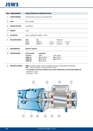 110
JSW3
1 4 63 95
77 82
CATALOGO GENERAL  60 Hz
POS. COMPONENTE CARACTERISTICAS CONSTRUCTIVAS
1 CUERPO BOMBA Hierro fundido, con bocas roscadas ISO 228/1
2 TAPA Hierro fundido
3 GRUPO EYECTOR Noryl GFN2V
4 RODETE Latón
5 EJE MOTOR Acero inoxidable EN 10088-3 - 1.4104
6 SELLO MECANICO Sello Eje Materiales
Modelo Diámetro Anillo fijo Anillo móvil Elastómero
FN-18 Ø 18 mm Grafito Cerámica NBR
7 RODAMIENTOS 6204 ZZ / 6204 ZZ
8 CONDENSADOR Electrobomba Capacidad
Monofásica (220 V) (110 V o 127 V)
JSWm 3C 31.5 μF 450 VL 60 μF 250 VL
JSWm 3B 45 μF 450 VL 80 μF 250 VL
JSWm 3A 50 μF 450 VL –
9 MOTOR ELECTRICO JSWm:	monofásica 220 V - 60 Hz con protección térmica incorporada en el bobinado.
JSW:	 trifásica 220/380 V - 60 Hz o 220/440 V - 60 Hz.
➠ Las bombas con motores trifásicos son de alto rendimiento en clase IE2 (IEC 60034-30)
– Aislamiento: 	clase F.  
– Protección: 	 IP X4.
 
