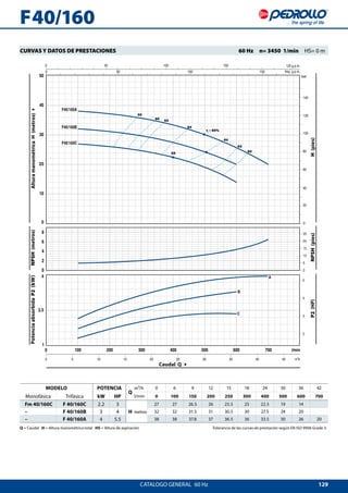 129
F40/160A
F40/160B
F40/160C
0
2
4
6
8
0
5
10
15
20
25
F 40/160
AlturamanométricaH(metros)4NPSH(metros)PotenciaabsorbidaP2(kW)
P2(HP)NPSH(pies)H(pies)
Caudal Q 4
CATALOGO GENERAL  60 Hz
CURVAS Y DATOS DE PRESTACIONES 	 60 Hz  n= 3450 1/min  HS= 0 m
Q = Caudal H = Altura manométrica total HS = Altura de aspiración	 Tolerancia de las curvas de prestación según EN ISO 9906 Grade 3.
MODELO POTENCIA
Q
m³/h 0 6 9 12 15 18 24 30 36 42
Monofásica Trifásica kW HP l/min 0 100 150 200 250 300 400 500 600 700
Fm 40/160C F 40/160C 2.2 3
H metros
27 27 26.5 26 25.5 25 22.5 19 14
– F 40/160B 3 4 32 32 31.5 31 30.5 30 27.5 24 20
– F 40/160A 4 5.5 38 38 37.8 37 36.5 36 33.5 30 26 20
 