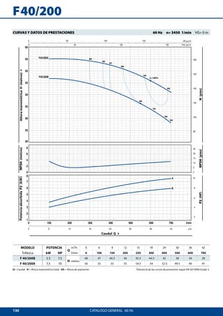 130
F40/200A
F40/200B
0
2
4
6
8
0
5
10
15
20
25
F 40/200
AlturamanométricaH(metros)4NPSH(metros)PotenciaabsorbidaP2(kW)
P2(HP)NPSH(pies)H(pies)
Caudal Q 4
CATALOGO GENERAL  60 Hz
CURVAS Y DATOS DE PRESTACIONES 	 60 Hz  n= 3450 1/min  HS= 0 m
MODELO POTENCIA
Q
m³/h 0 6 9 12 15 18 24 30 36 42
Trifásica kW HP l/min 0 100 150 200 250 300 400 500 600 700
F 40/200B 5.5 7.5
H metros
48 47 46.5 46 45.5 44.5 42 38 34 28
F 40/200A 7.5 10 56 55 55 55 54.5 54 52.5 49.5 46 41
Q = Caudal H = Altura manométrica total HS = Altura de aspiración	 Tolerancia de las curvas de prestación según EN ISO 9906 Grade 3.
 