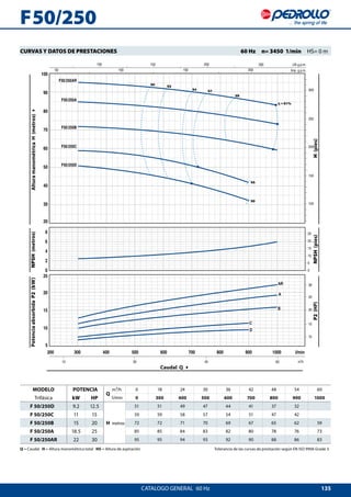 135
100
90
80
70
60
50
40
30
20
25
20
15
10
5
F50/250AR
F50/250A
F50/250B
F50/250C
F50/250D
0
2
4
6
8
0
5
10
15
20
25
F 50/250
AlturamanométricaH(metros)4NPSH(metros)PotenciaabsorbidaP2(kW)
P2(HP)NPSH(pies)H(pies)
Caudal Q 4
CATALOGO GENERAL  60 Hz
CURVAS Y DATOS DE PRESTACIONES 	 60 Hz  n= 3450 1/min  HS= 0 m
MODELO POTENCIA
Q
m³/h 0 18 24 30 36 42 48 54 60
Trifásica kW HP l/min 0 300 400 500 600 700 800 900 1000
F 50/250D 9.2 12.5
H metros
51 51 49 47 44 41 37 32
F 50/250C 11 15 59 59 58 57 54 51 47 42
F 50/250B 15 20 72 72 71 70 69 67 65 62 59
F 50/250A 18.5 25 85 85 84 83 82 80 78 76 73
F 50/250AR 22 30 95 95 94 93 92 90 88 86 83
Q = Caudal H = Altura manométrica total HS = Altura de aspiración	 Tolerancia de las curvas de prestación según EN ISO 9906 Grade 3.
 