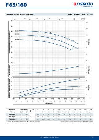 137
F65/160A
F65/160B
F65/160C
0
2
4
6
8
0
5
10
15
20
25
F 65/160
AlturamanométricaH(metros)4NPSH(metros)PotenciaabsorbidaP2(kW)
P2(HP)NPSH(pies)H(pies)
Caudal Q 4
CATALOGO GENERAL  60 Hz
CURVAS Y DATOS DE PRESTACIONES 	 60 Hz  n= 3450 1/min  HS= 0 m
MODELO POTENCIA
Q
m³/h 0 36 48 60 72 84 96 108 120 132 144
Trifásica kW HP l/min 0 600 800 1000 1200 1400 1600 1800 2000 2200 2400
F 65/160C 9.2 12.5
H metros
32 32 32 32 32 30 29 27 25 22
F 65/160B 11 15 37 36.5 36.5 36 35.5 34 33 31 29 26 23
F 65/160A 15 20 41 40.5 40.5 40 39.5 39 37.5 36 34 31 28
Q = Caudal H = Altura manométrica total HS = Altura de aspiración	 Tolerancia de las curvas de prestación según EN ISO 9906 Grade 3.
 