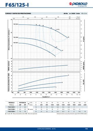 155
F65/125A-I
F65/125B-I
F65/125C-I
0
2
4
6
8
0
5
10
15
20
25
F 65/125-IAlturamanométricaH(metros)4NPSH(metros)PotenciaabsorbidaP2(kW)
P2(HP)NPSH(pies)H(pies)
Caudal Q 4
CATALOGO GENERAL  60 Hz
CURVAS Y DATOS DE PRESTACIONES 	 60 Hz  n= 3450 1/min  HS= 0 m
MODELO POTENCIA
Q
m³/h 0 36 48 60 72 84 96 108 120 132
Trifásica kW HP l/min 0 600 800 1000 1200 1400 1600 1800 2000 2200
F 65/125C-I 4 5.5
H metros
16 16 16 15.5 14.5 13.5 12.5 11
F 65/125B-I 5.5 7.5 18 18 18 18 17 16.5 15.5 14.5 13
F 65/125A-I 7.5 10 23 23 23 23 22.5 22.5 22 21 19.5 18
Q = Caudal H = Altura manométrica total HS = Altura de aspiración	 Tolerancia de las curvas de prestación según EN ISO 9906 Grade 3.
 