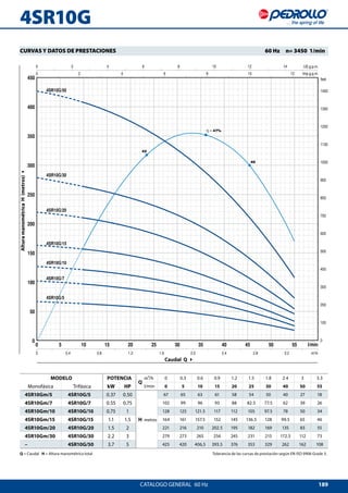 189
0 5 10 15 20 25 30 35 40 45 50 55
0
50
100
150
200
250
300
350
400
450
0
100
200
300
400
500
600
700
800
900
1000
1100
1200
1300
1400
0 2 4 6 8 10 12
0 2 4 6 8 10 12 14
0 0.4 0.8 1.2 1.6 2.0 2.4 2.8 3.2
4SR10G/50
4SR10G/30
4SR10G/20
4SR10G/15
4SR10G/10
4SR10G/7
4SR10G/5
η = 47%
40
42
US g.p.m.
Imp g.p.m.
l/min
m³/h
feet
4SR10G
CATALOGO GENERAL  60 Hz
Caudal Q 4
AlturamanométricaH(metros)4
Q = Caudal H = Altura manométrica total	 Tolerancia de las curvas de prestación según EN ISO 9906 Grade 3.
MODELO POTENCIA
Q
m³/h 0 0.3 0.6 0.9 1.2 1.5 1.8 2.4 3 3.3
Monofásica Trifásica kW HP l/min 0 5 10 15 20 25 30 40 50 55
4SR10Gm/5 4SR10G/5 0.37 0.50
H metros
67 65 63 61 58 54 50 40 27 18
4SR10Gm/7 4SR10G/7 0.55 0.75 102 99 96 93 88 82.5 77.5 62 39 26
4SR10Gm/10 4SR10G/10 0.75 1 128 125 121.5 117 112 105 97.5 78 50 34
4SR10Gm/15 4SR10G/15 1.1 1.5 164 161 157.5 152 145 136.5 128 99.5 65 46
4SR10Gm/20 4SR10G/20 1.5 2 221 216 210 202.5 195 182 169 135 83 55
4SR10Gm/30 4SR10G/30 2.2 3 279 273 265 256 245 231 215 172.5 112 73
– 4SR10G/50 3.7 5 425 420 406,5 393.5 376 353 329 262 162 108
CURVAS Y DATOS DE PRESTACIONES 	 60 Hz  n= 3450 1/min 
 